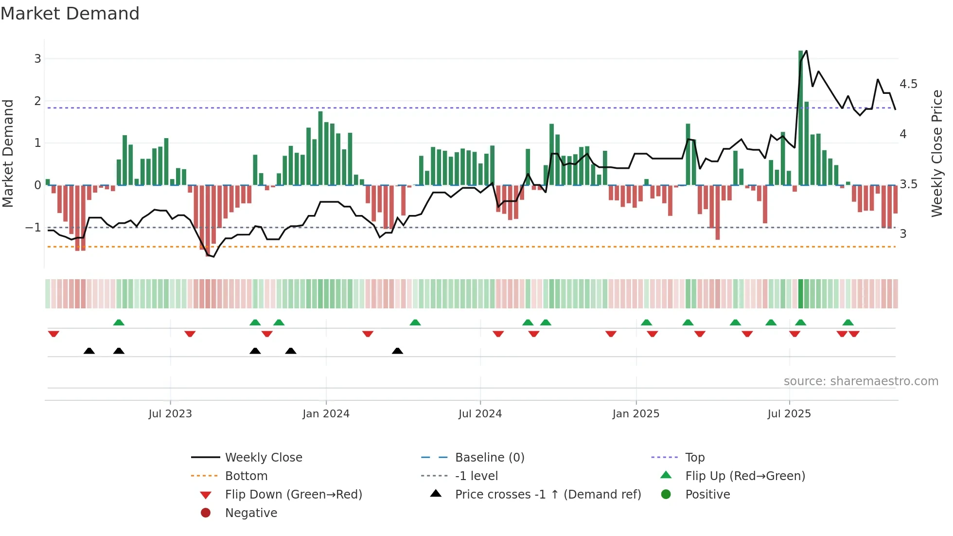 0662 weekly Market Demand chart