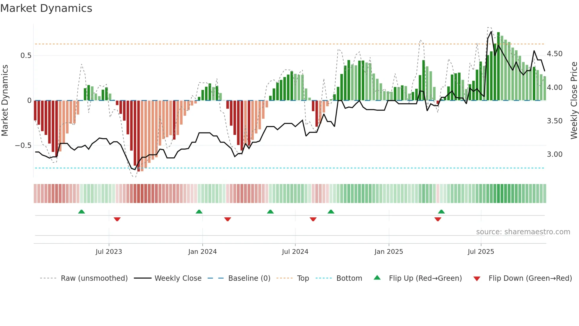 0662 weekly Market Dynamics chart