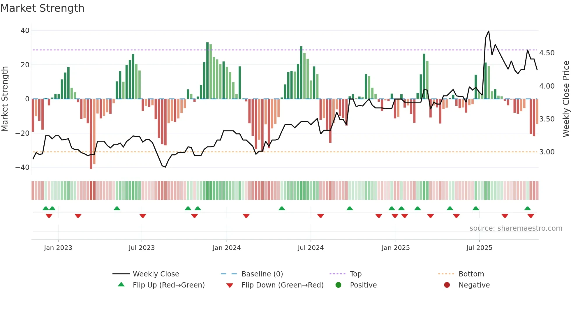 0662 weekly Market Strength chart