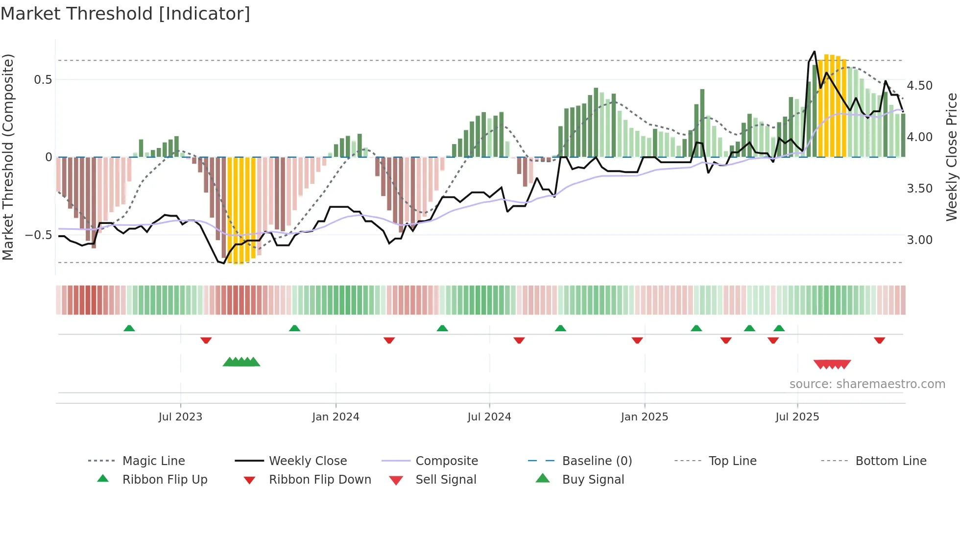 0662 weekly Market Threshold chart