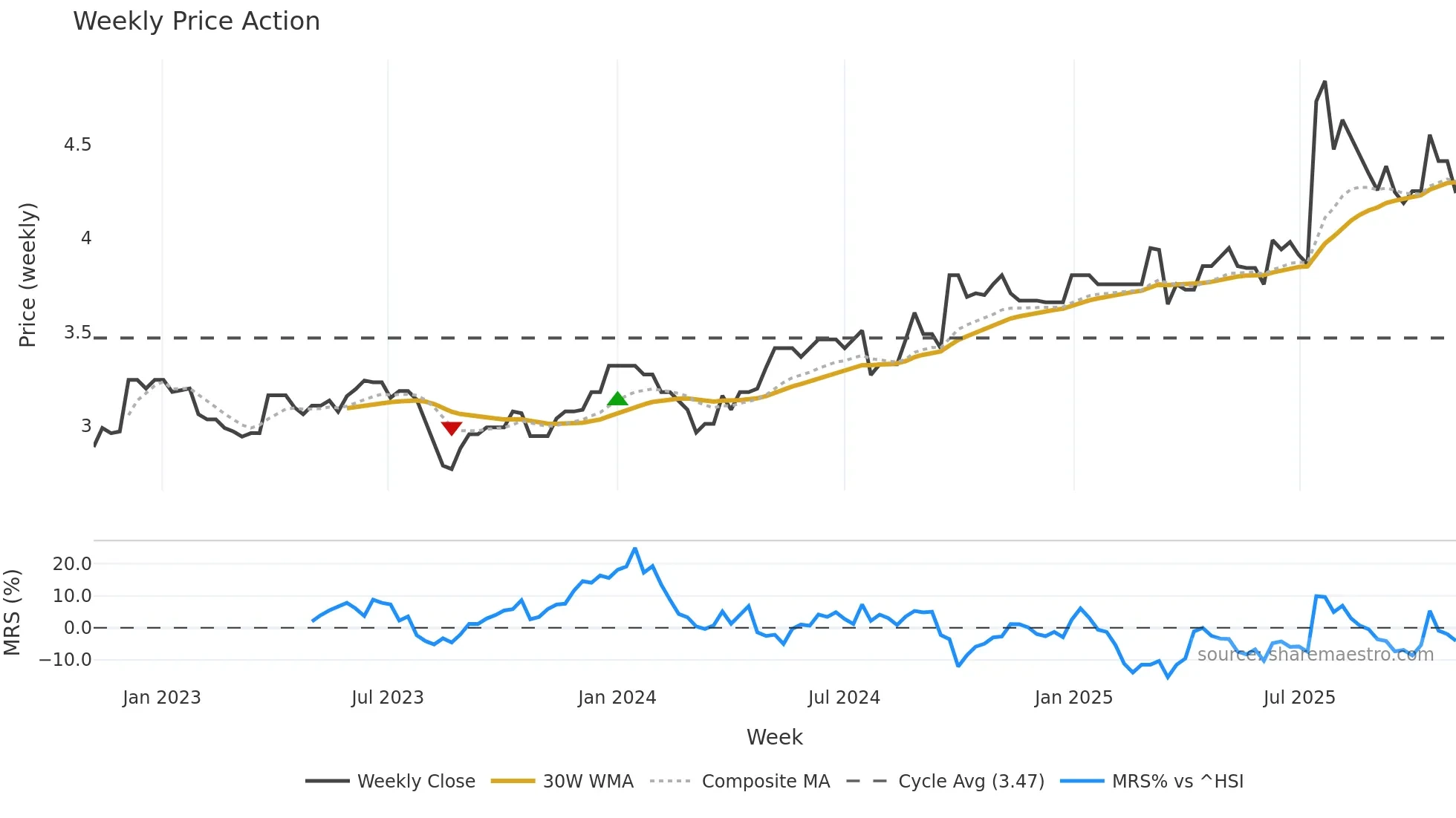 0662 weekly Price Action chart, closing 2025-10-27