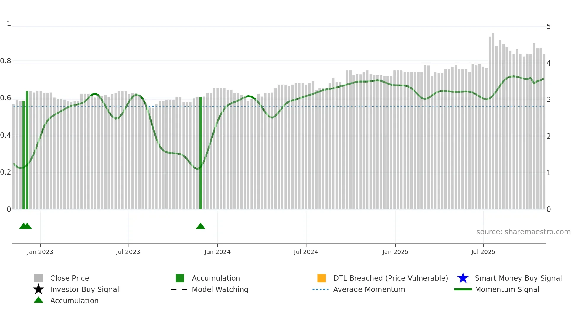 0662 weekly Smart Money chart