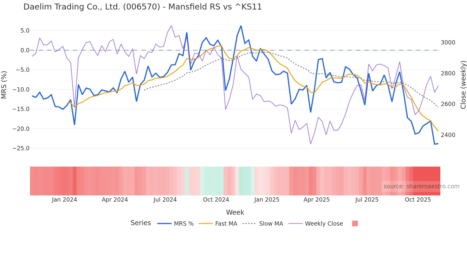 006570 Mansfield Relative Strength chart