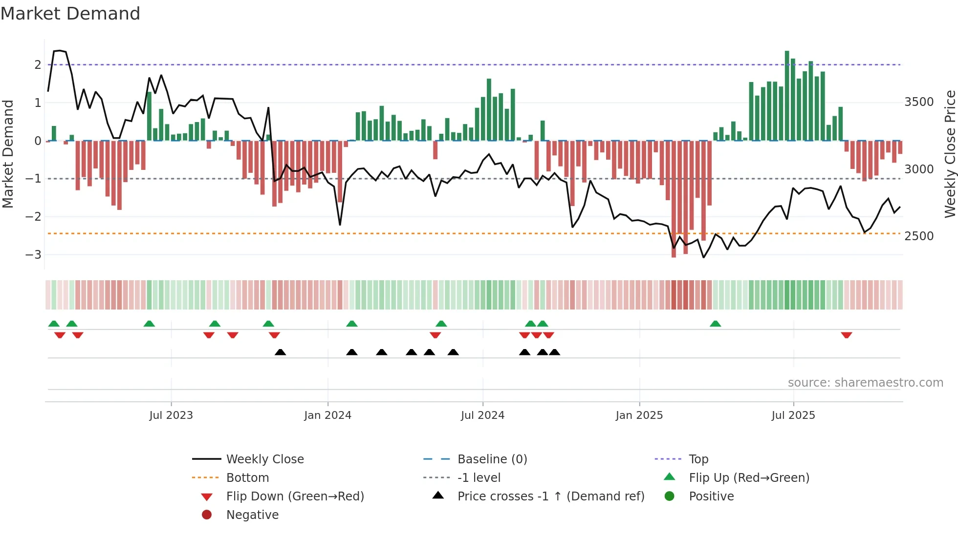 006570 weekly Market Demand chart