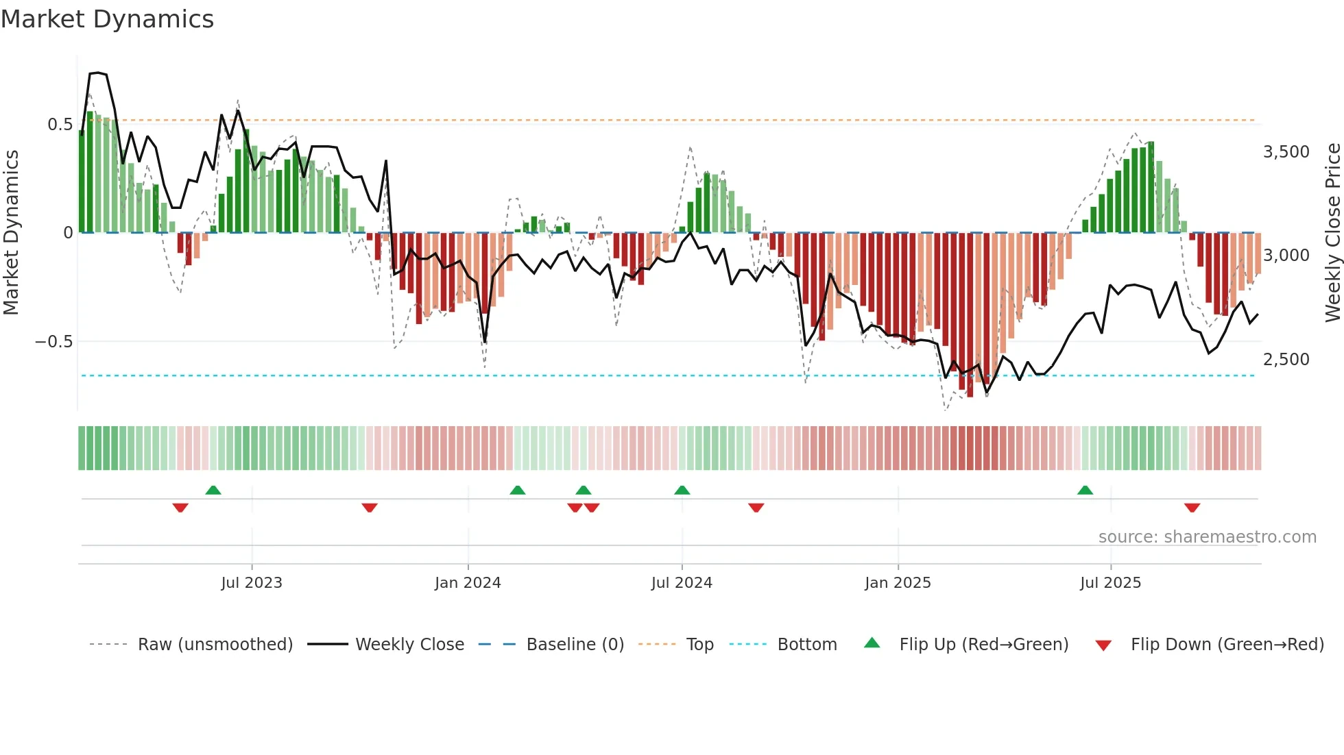 006570 weekly Market Dynamics chart
