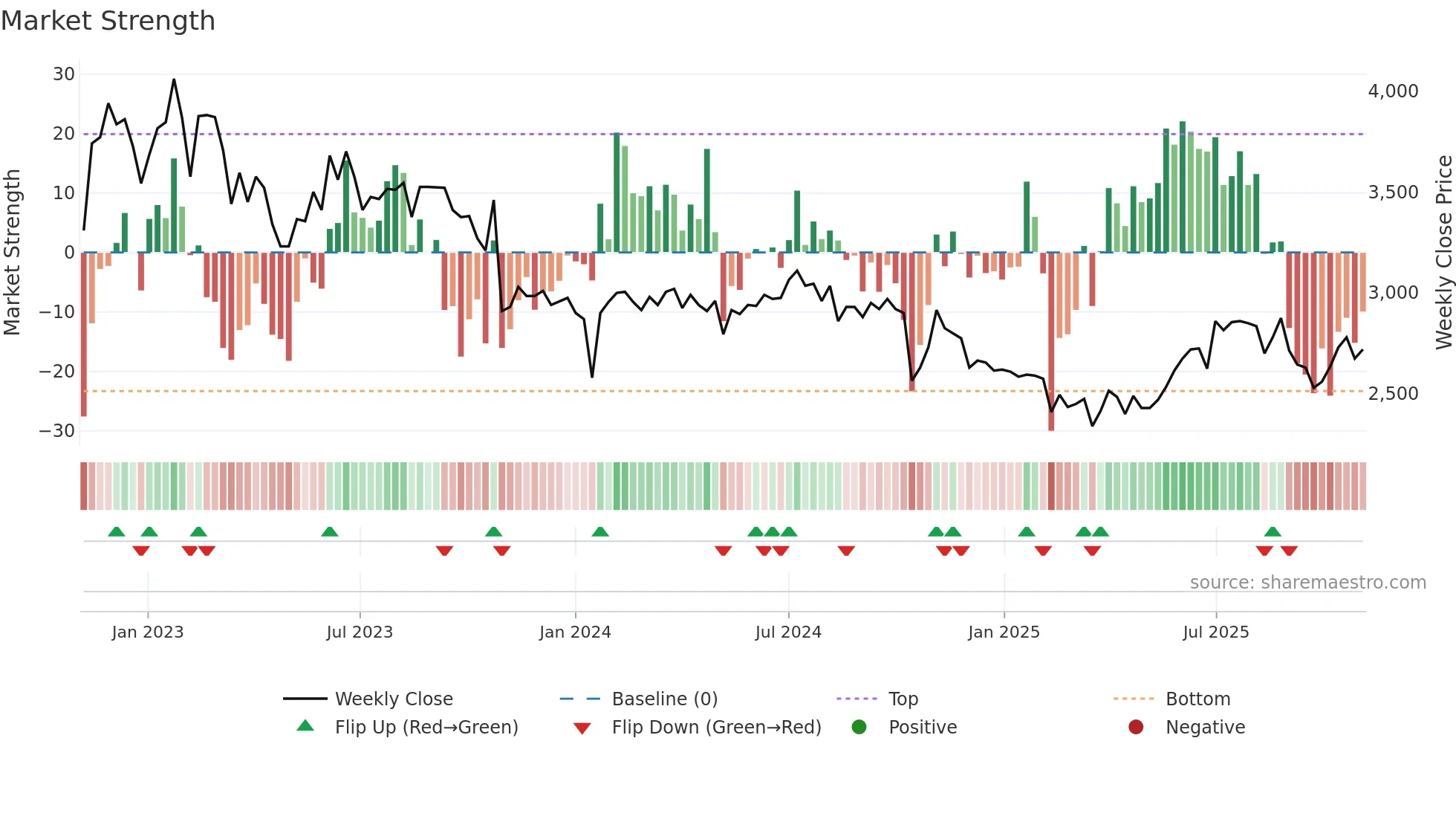 006570 weekly Market Strength chart