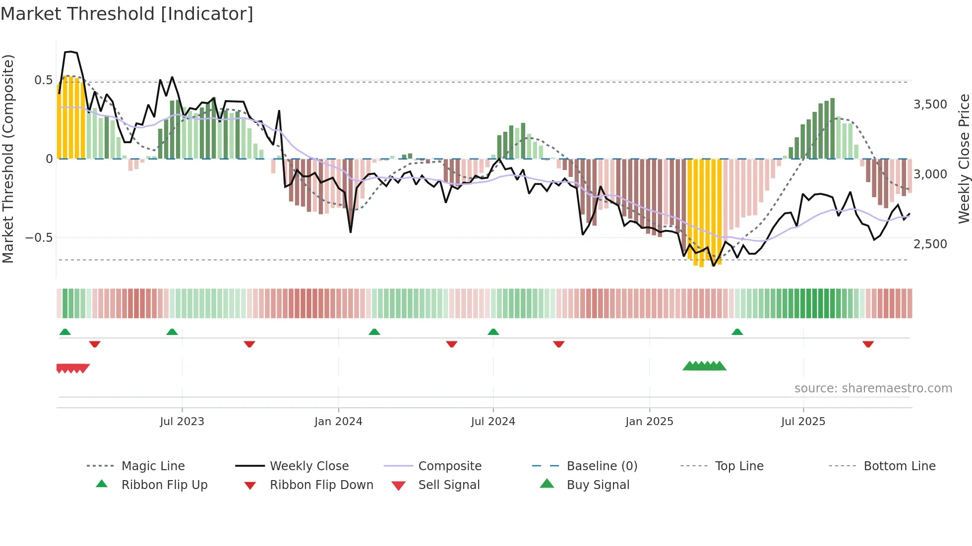 006570 weekly Market Threshold chart