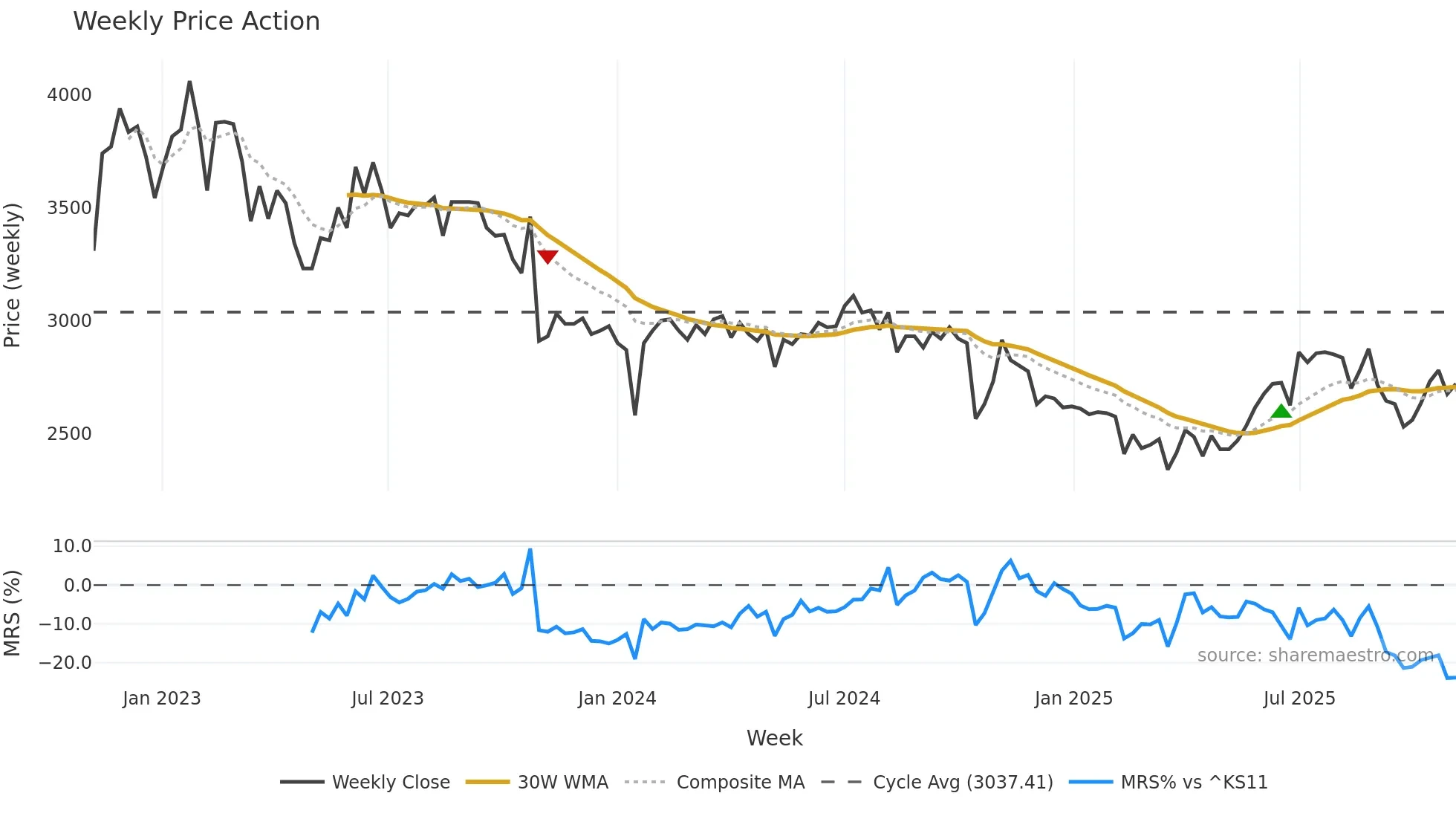 006570 weekly Price Action chart, closing 2025-10-27
