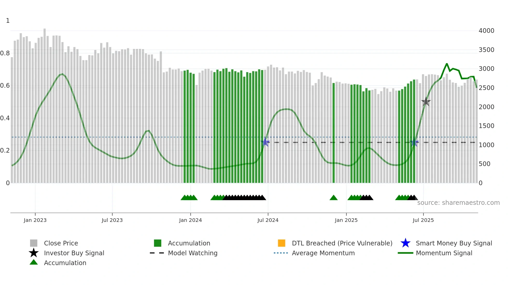 006570 weekly Smart Money chart