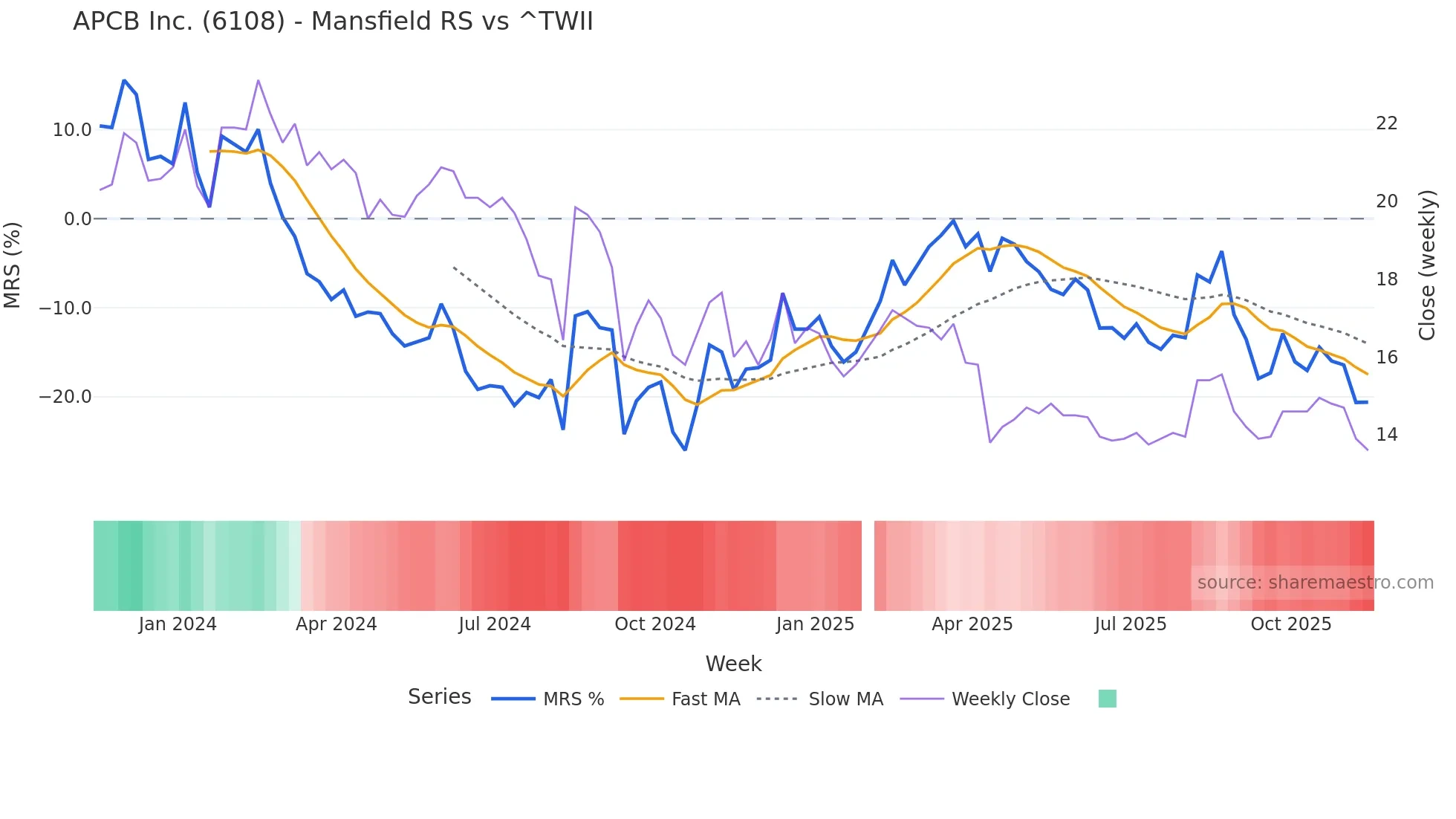 6108 Mansfield Relative Strength chart