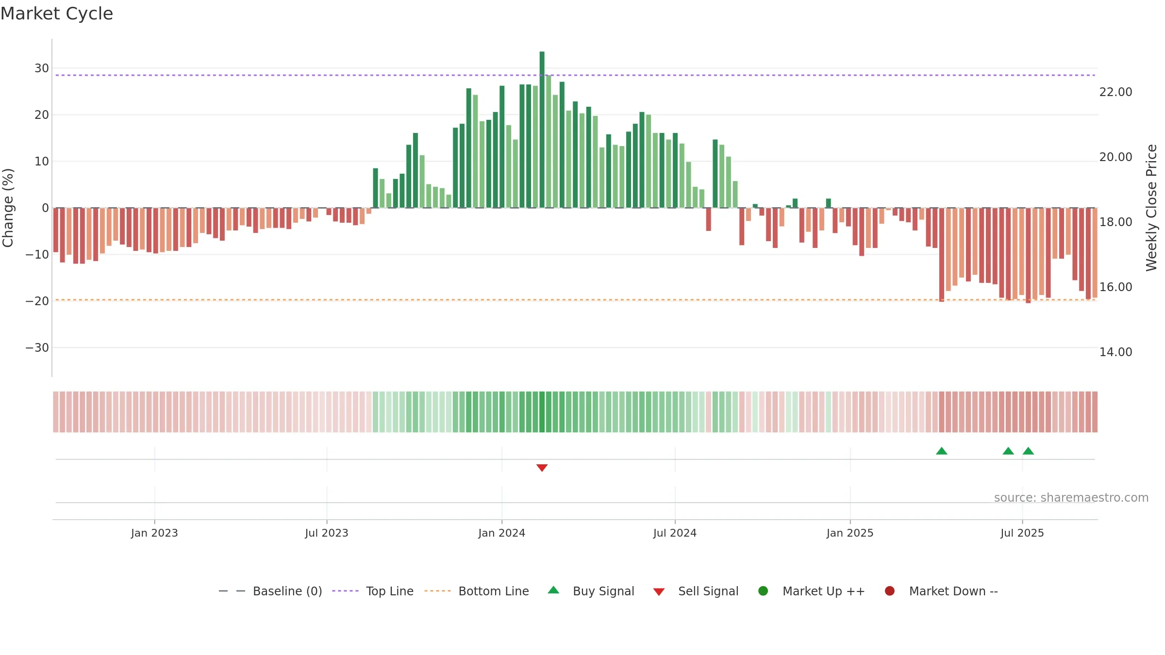 6108 weekly Market Cycle chart, closing 2025-09-15.