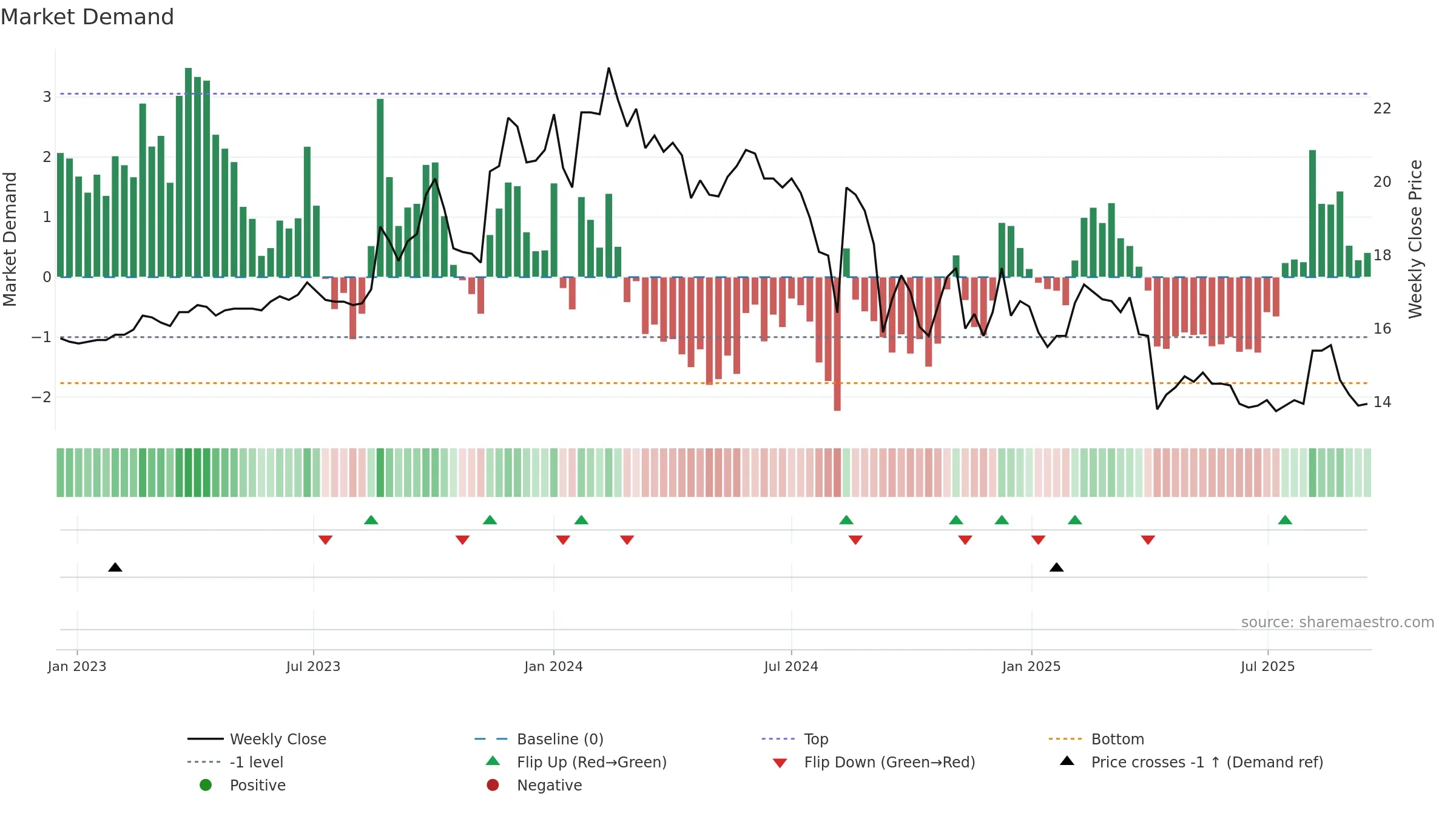 6108 weekly Market Demand chart, closing 2025-09-15.