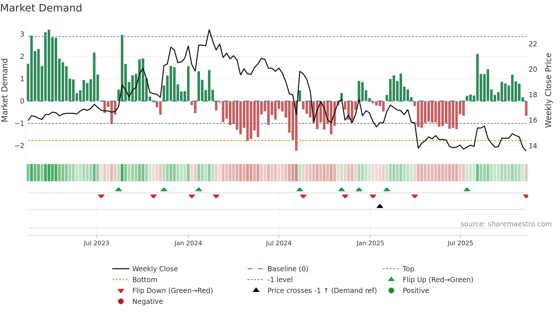 6108 weekly Market Demand chart