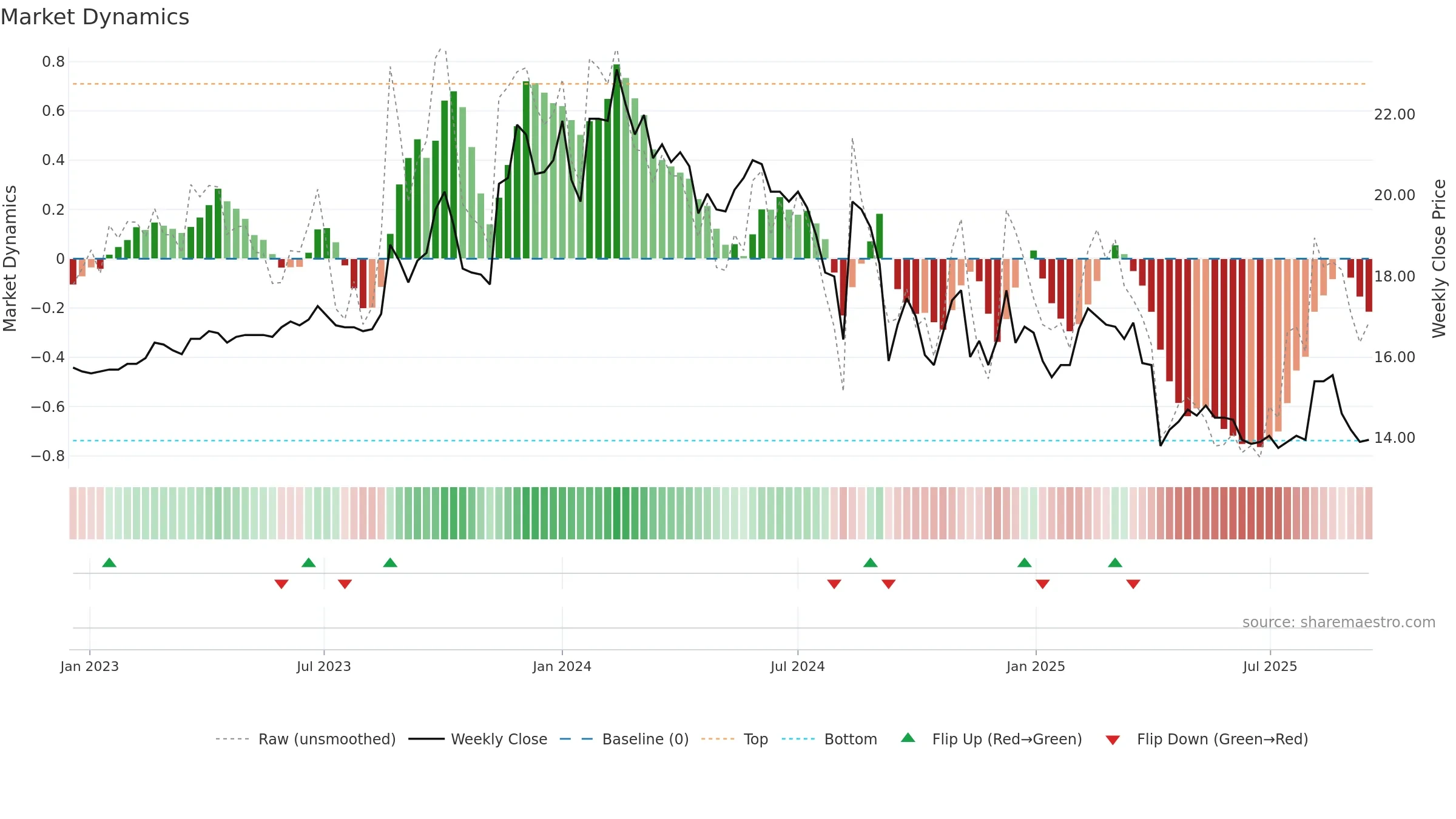 6108 weekly Market Dynamics chart, closing 2025-09-15.