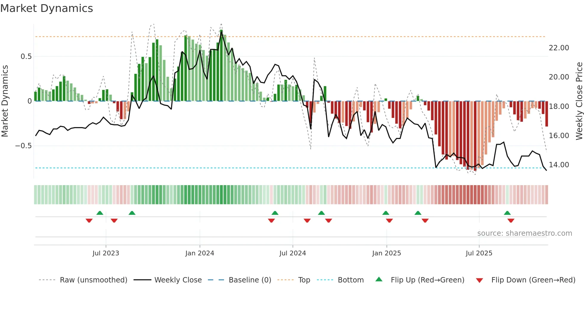 6108 weekly Market Dynamics chart