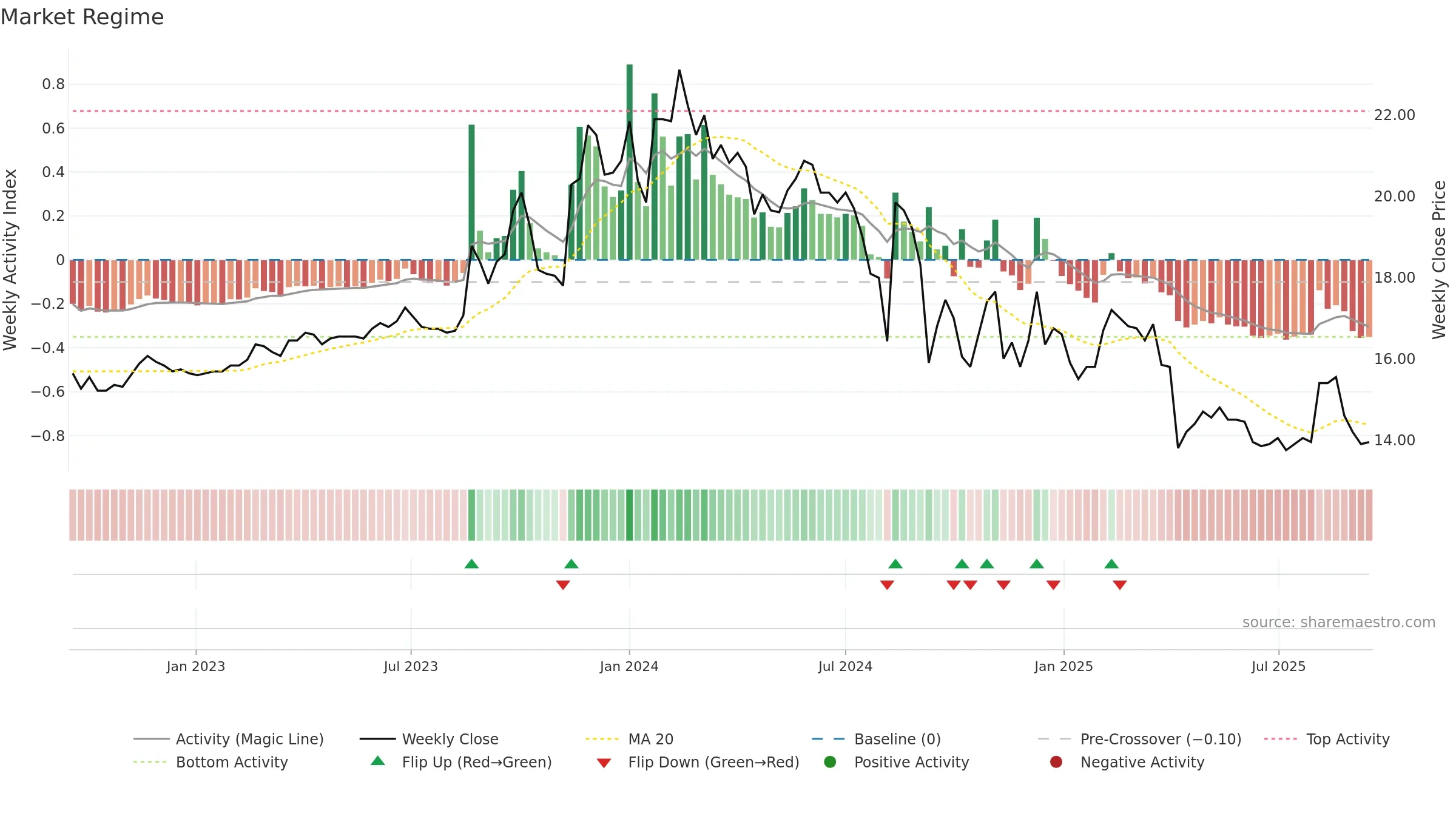 6108 weekly Market Snapshot chart, closing 2025-09-15.