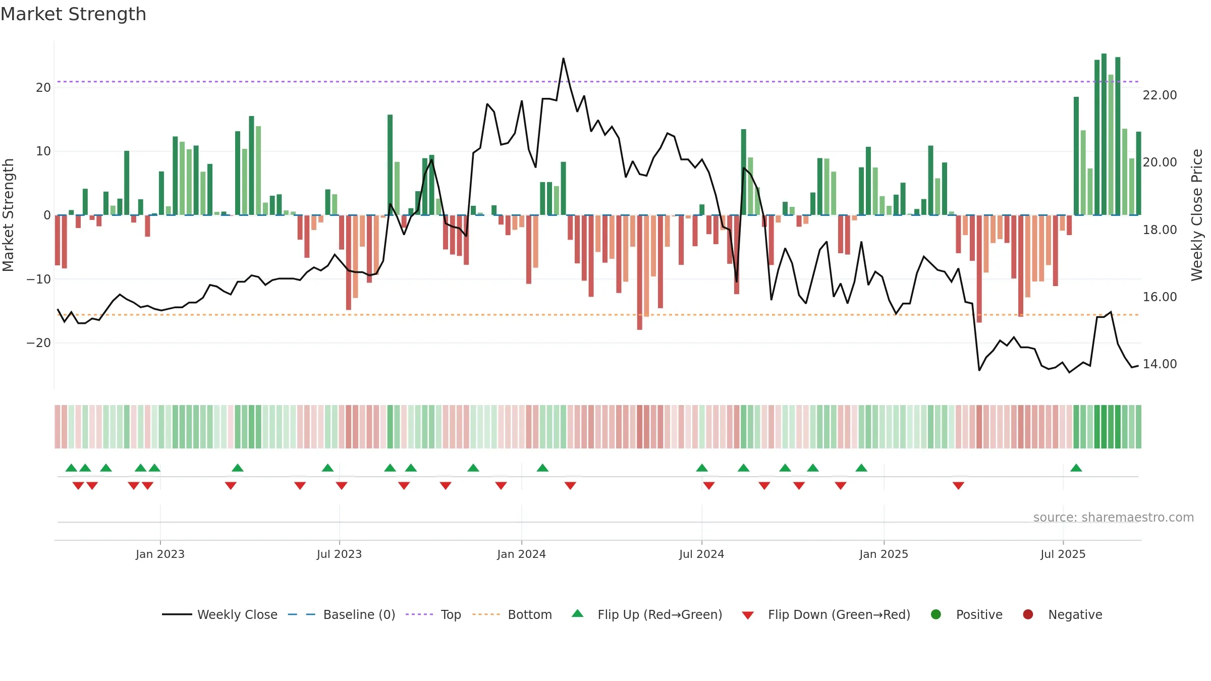 6108 weekly Market Strength chart, closing 2025-09-15.