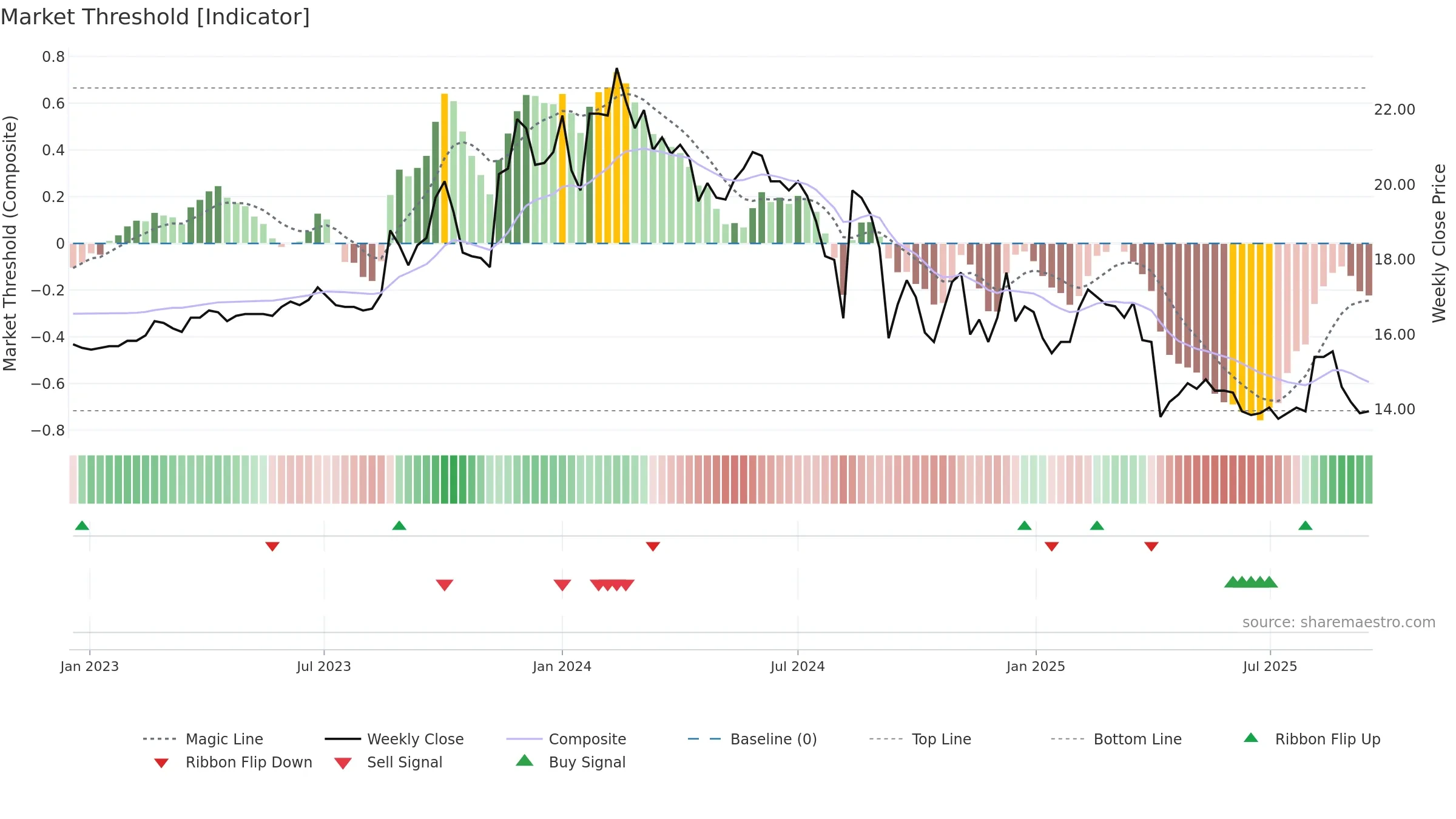 6108 weekly Market Threshold chart, closing 2025-09-15.