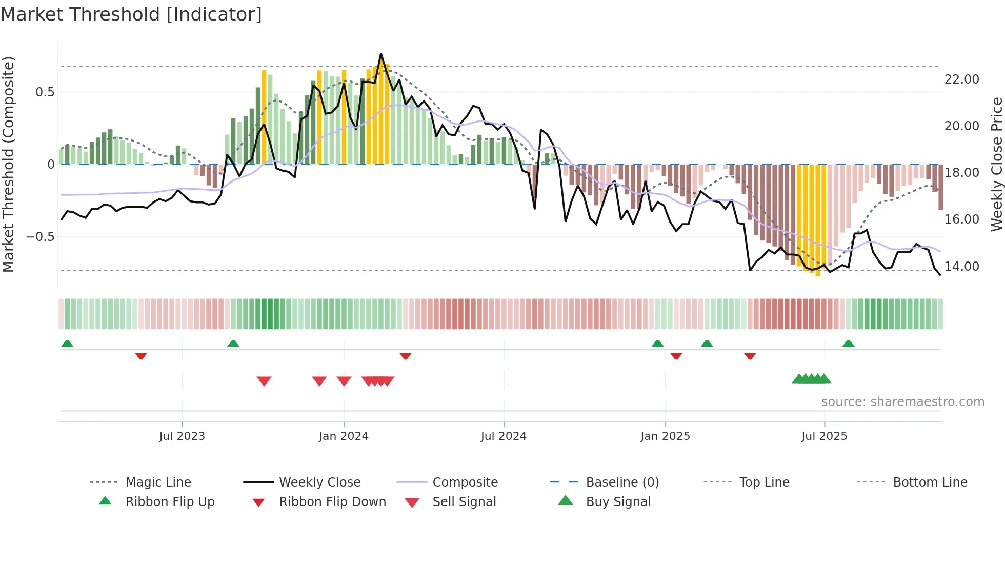 6108 weekly Market Threshold chart