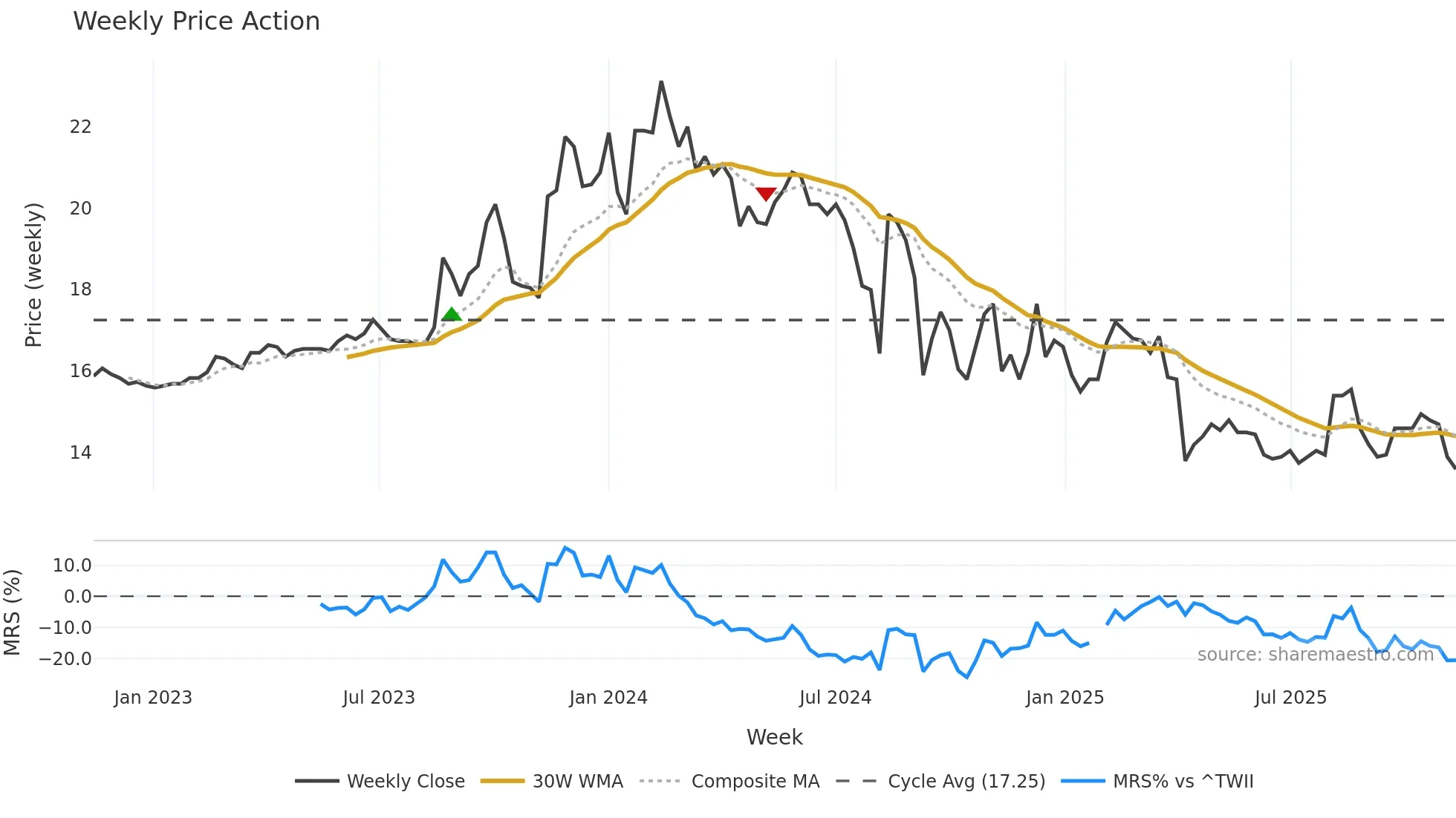 6108 weekly Price Action chart, closing 2025-11-10