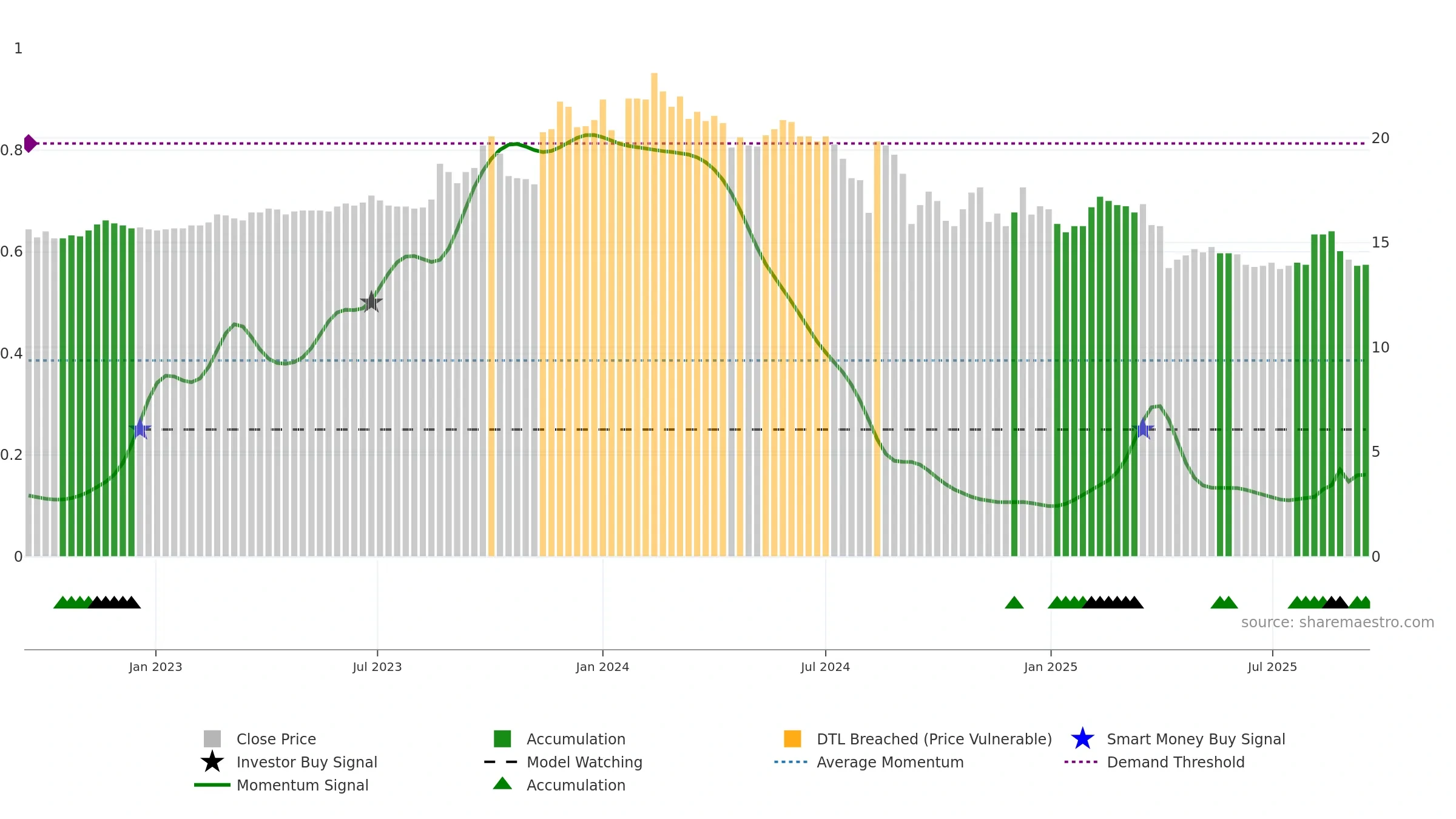 6108 weekly Smart Money chart, closing 2025-09-15.