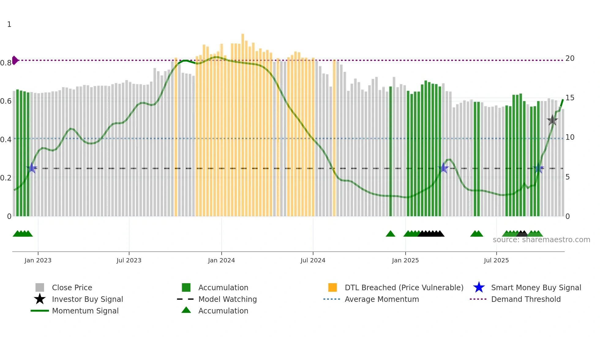 6108 weekly Smart Money chart