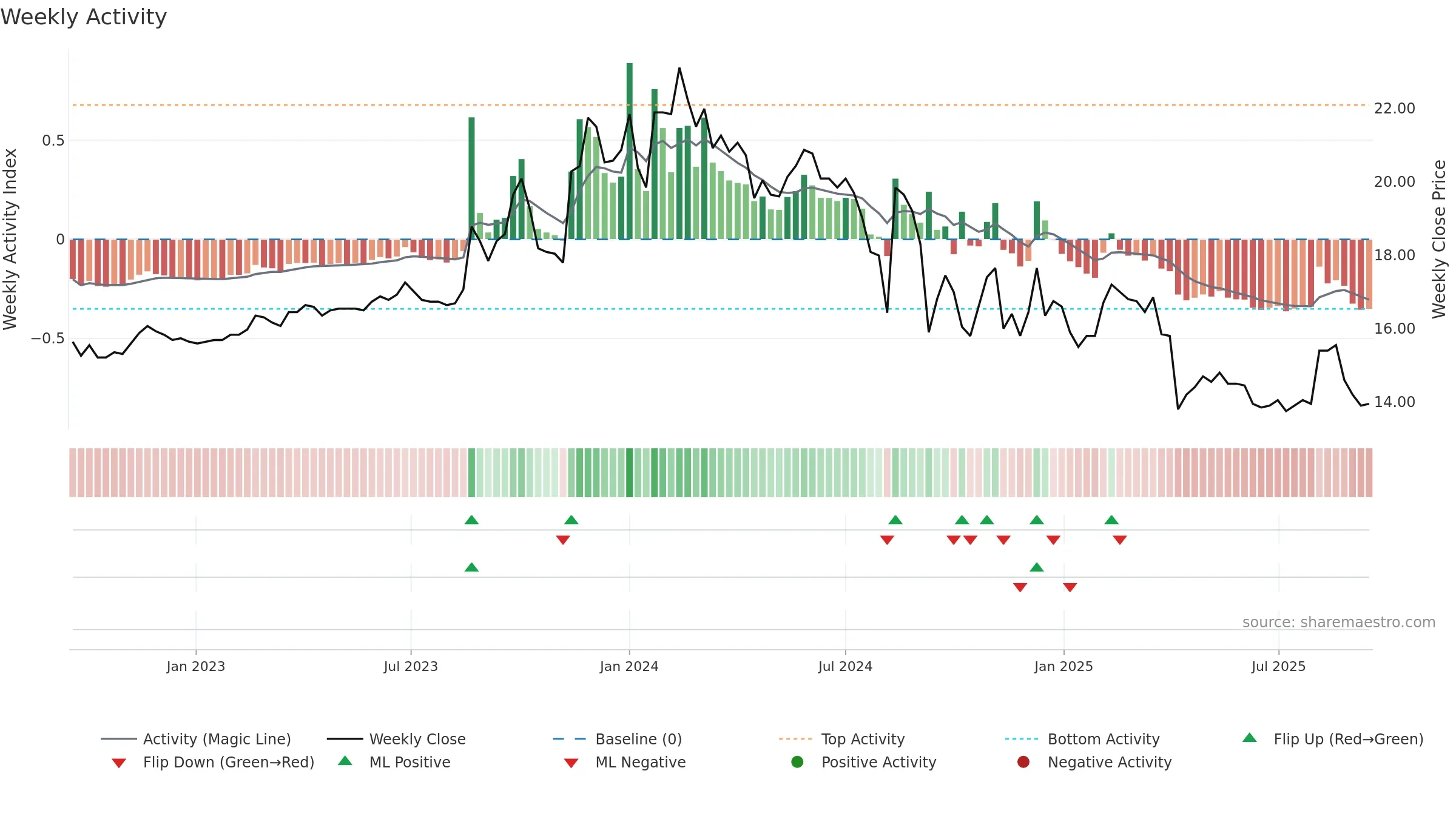 6108 weekly Activity chart, closing 2025-09-15.