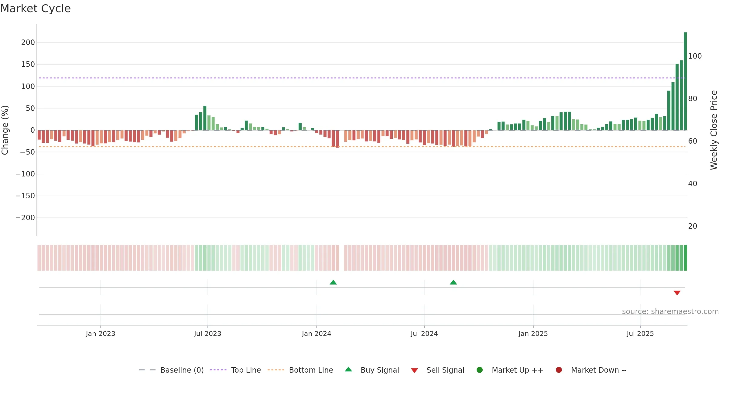688195 weekly Market Cycle chart, closing 2025-09-15.