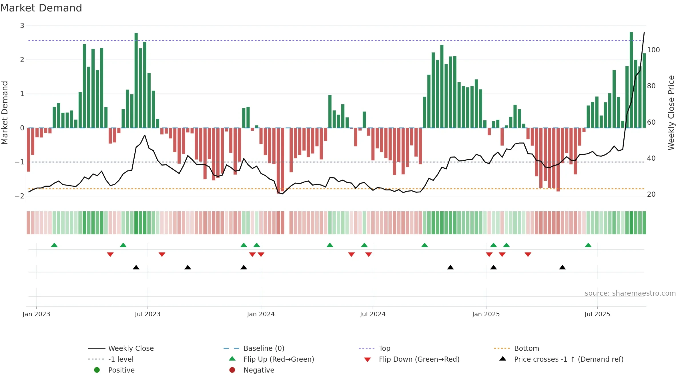 688195 weekly Market Demand chart, closing 2025-09-15.
