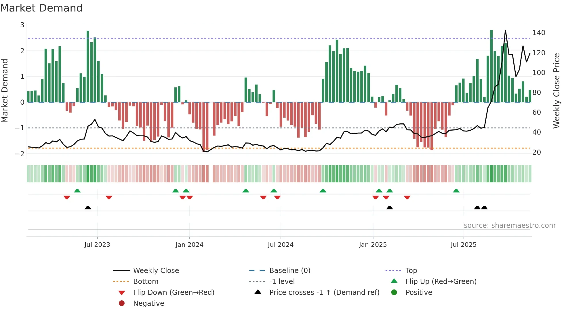 688195 weekly Market Demand chart