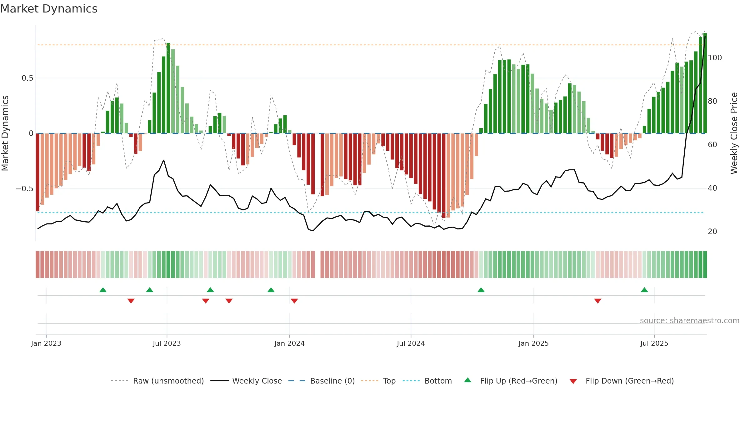 688195 weekly Market Dynamics chart, closing 2025-09-15.