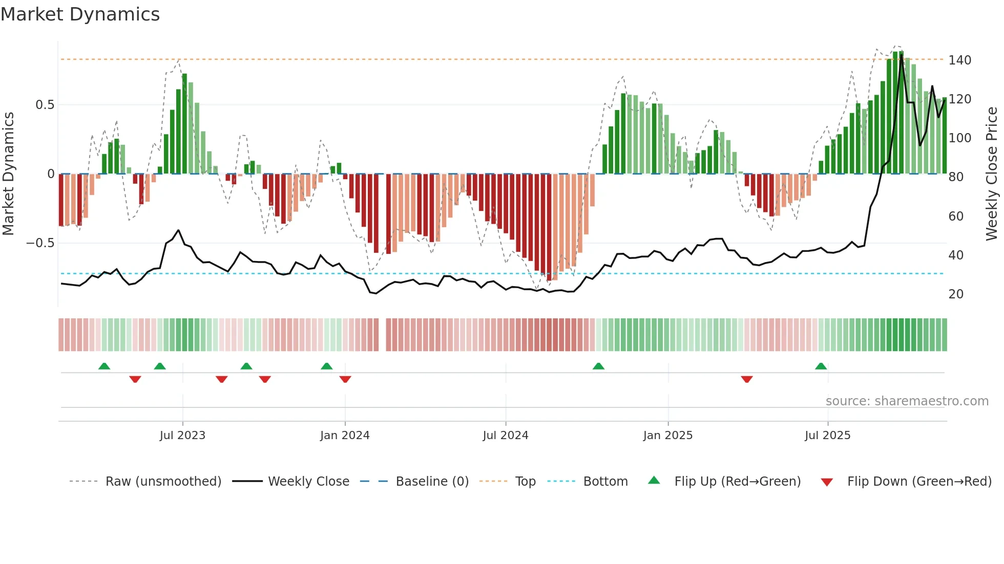 688195 weekly Market Dynamics chart