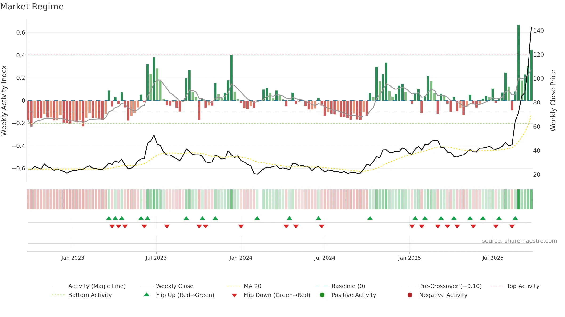 688195 weekly Market Snapshot chart, closing 2025-09-15.