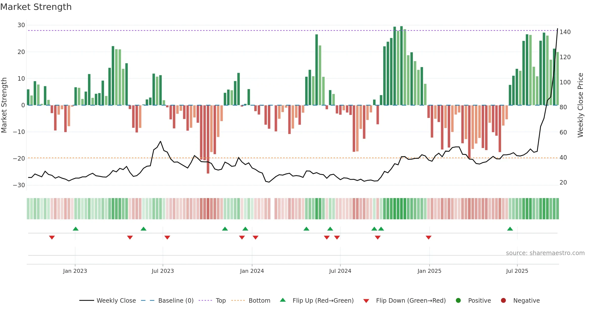 688195 weekly Market Strength chart, closing 2025-09-15.