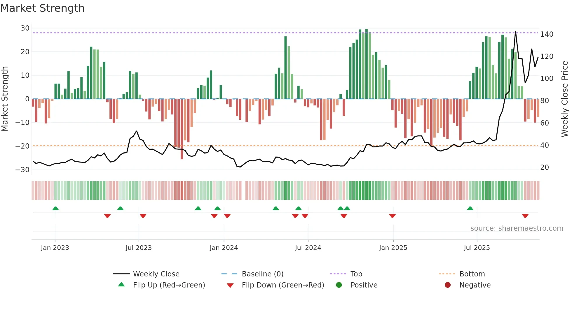 688195 weekly Market Strength chart