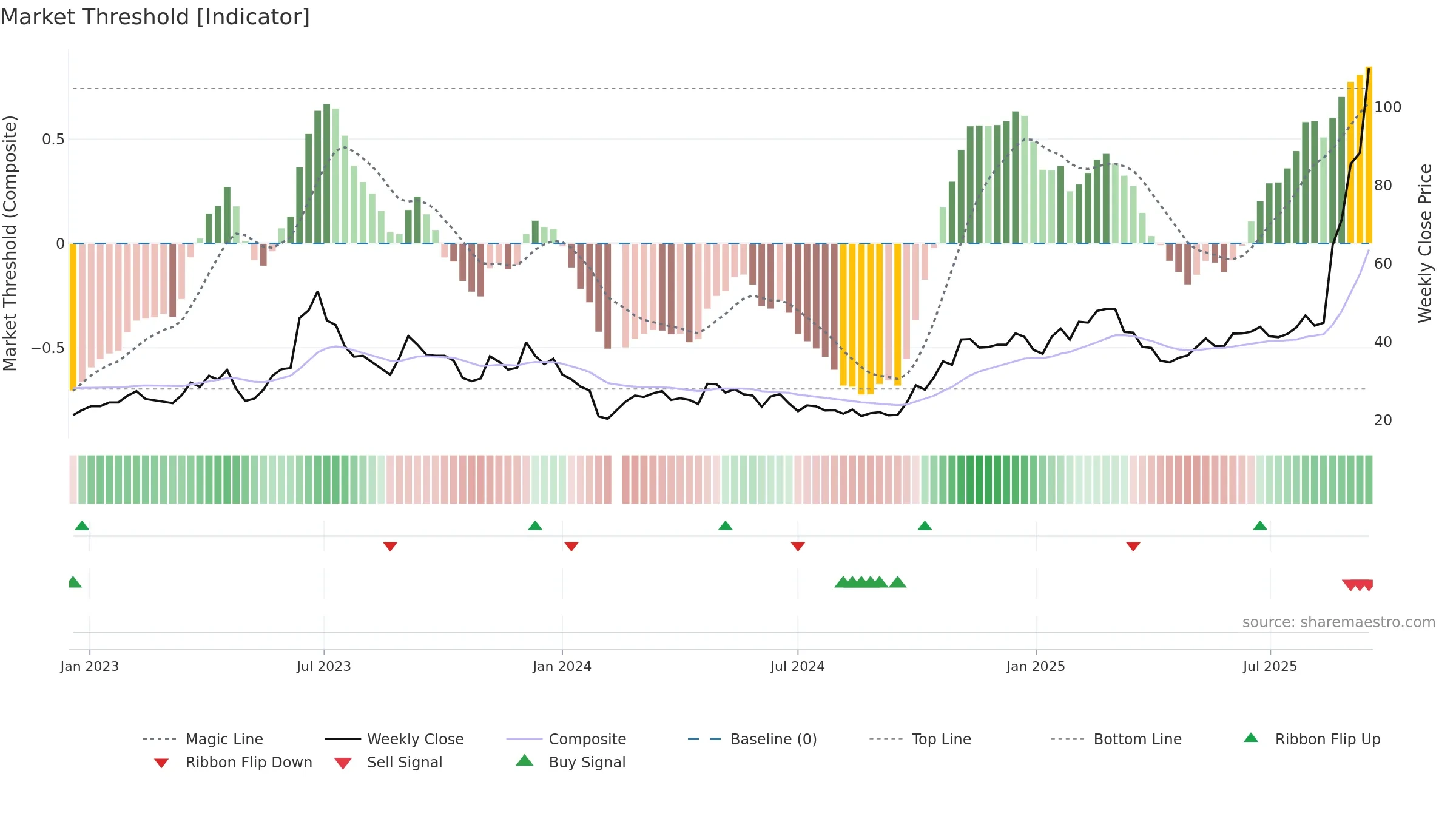 688195 weekly Market Threshold chart, closing 2025-09-15.