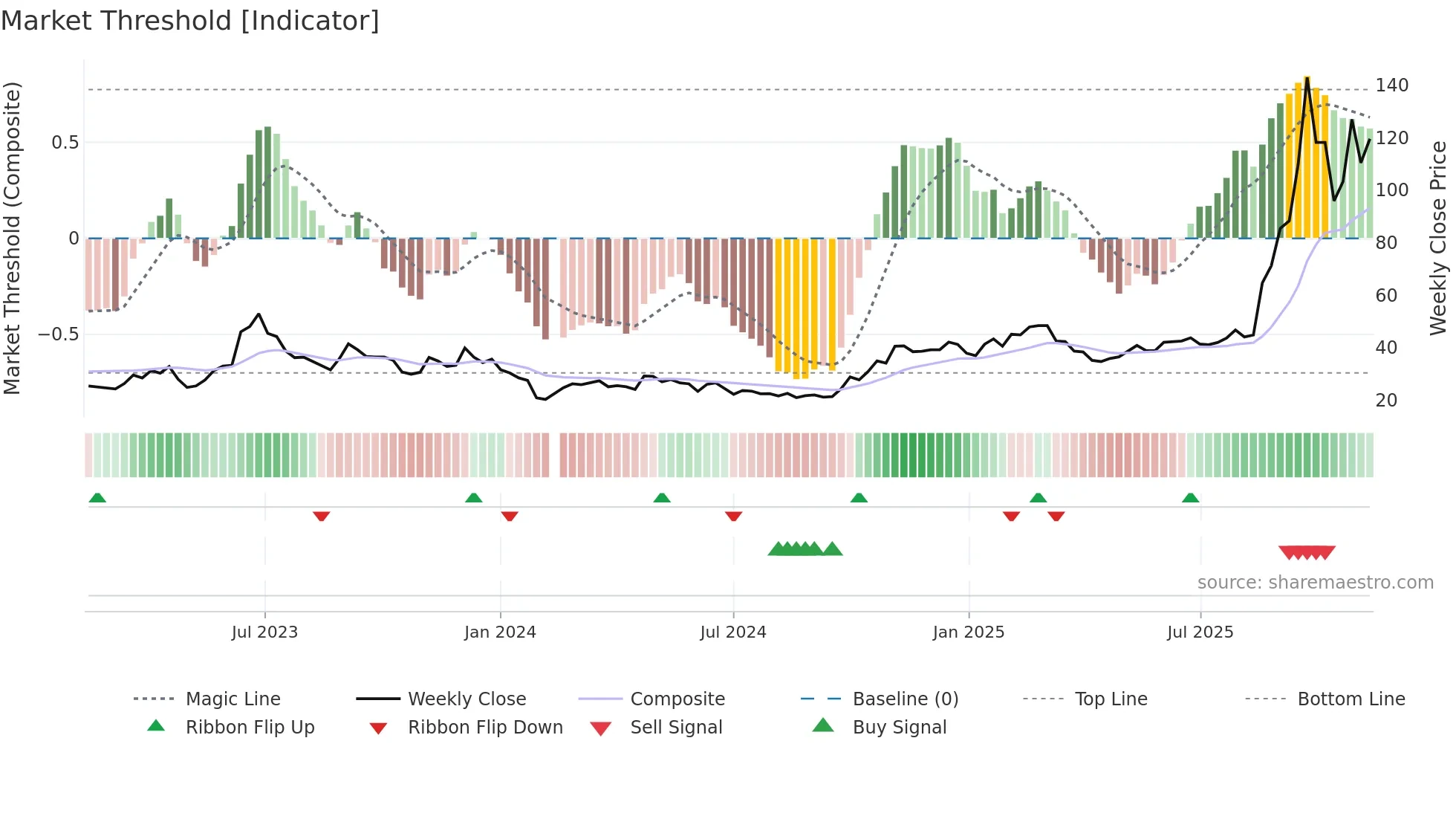 688195 weekly Market Threshold chart