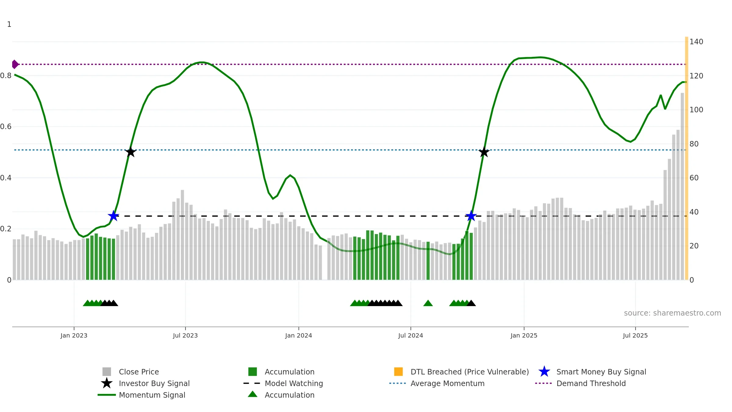 688195 weekly Smart Money chart, closing 2025-09-15.