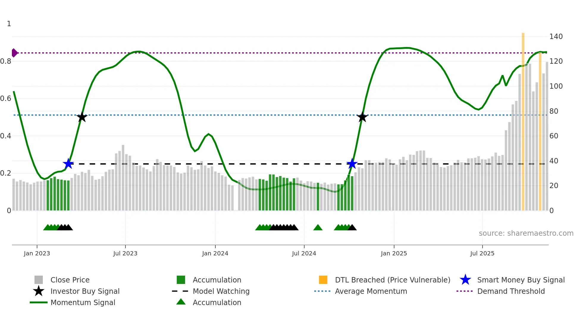 688195 weekly Smart Money chart