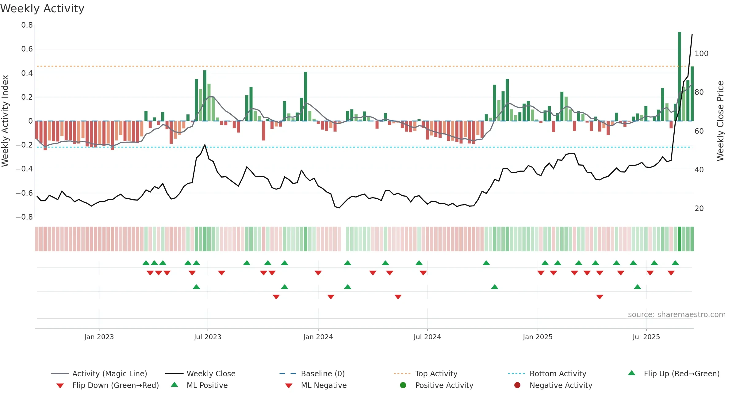 688195 weekly Activity chart, closing 2025-09-15.