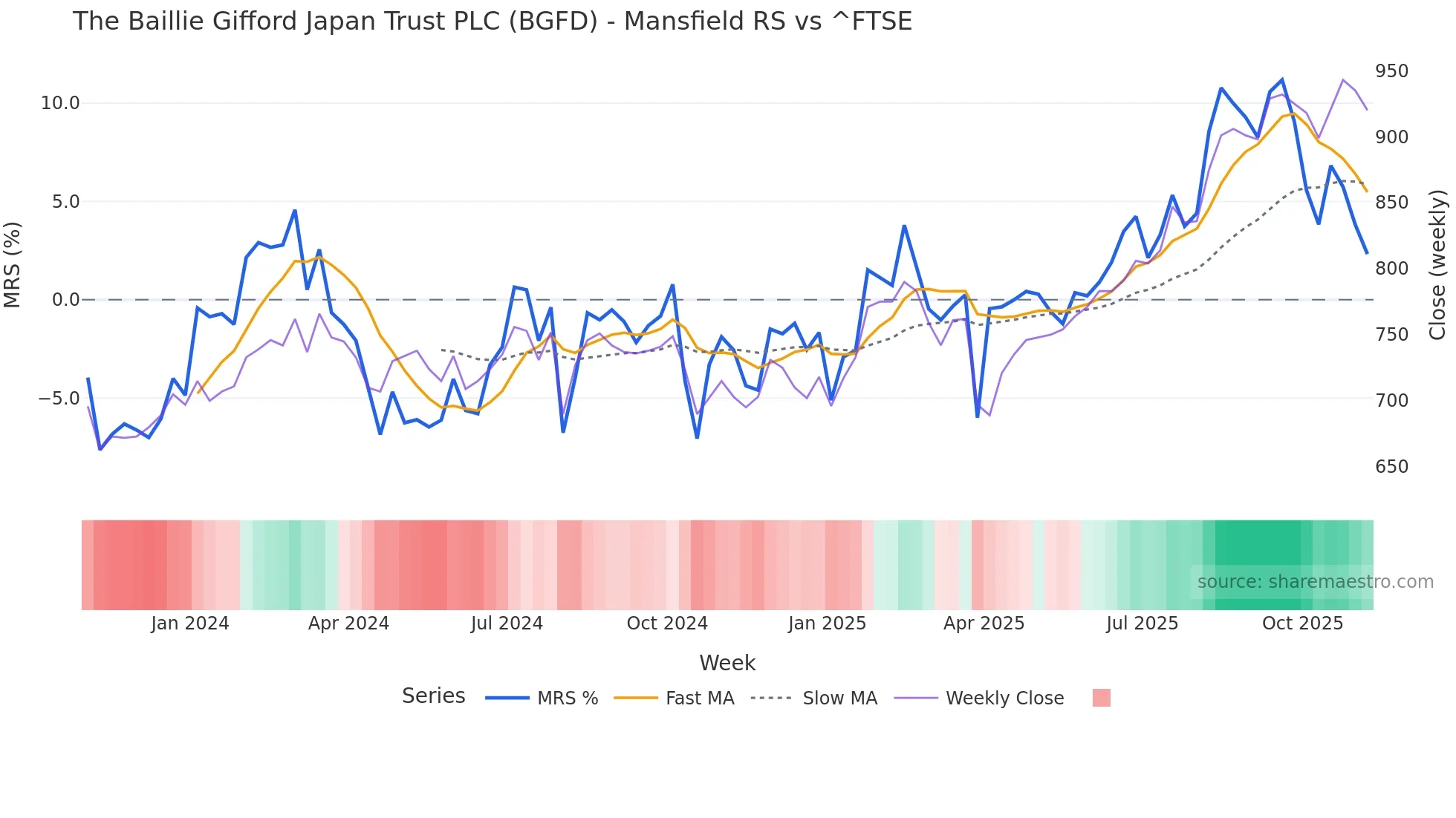 BGFD Mansfield Relative Strength chart
