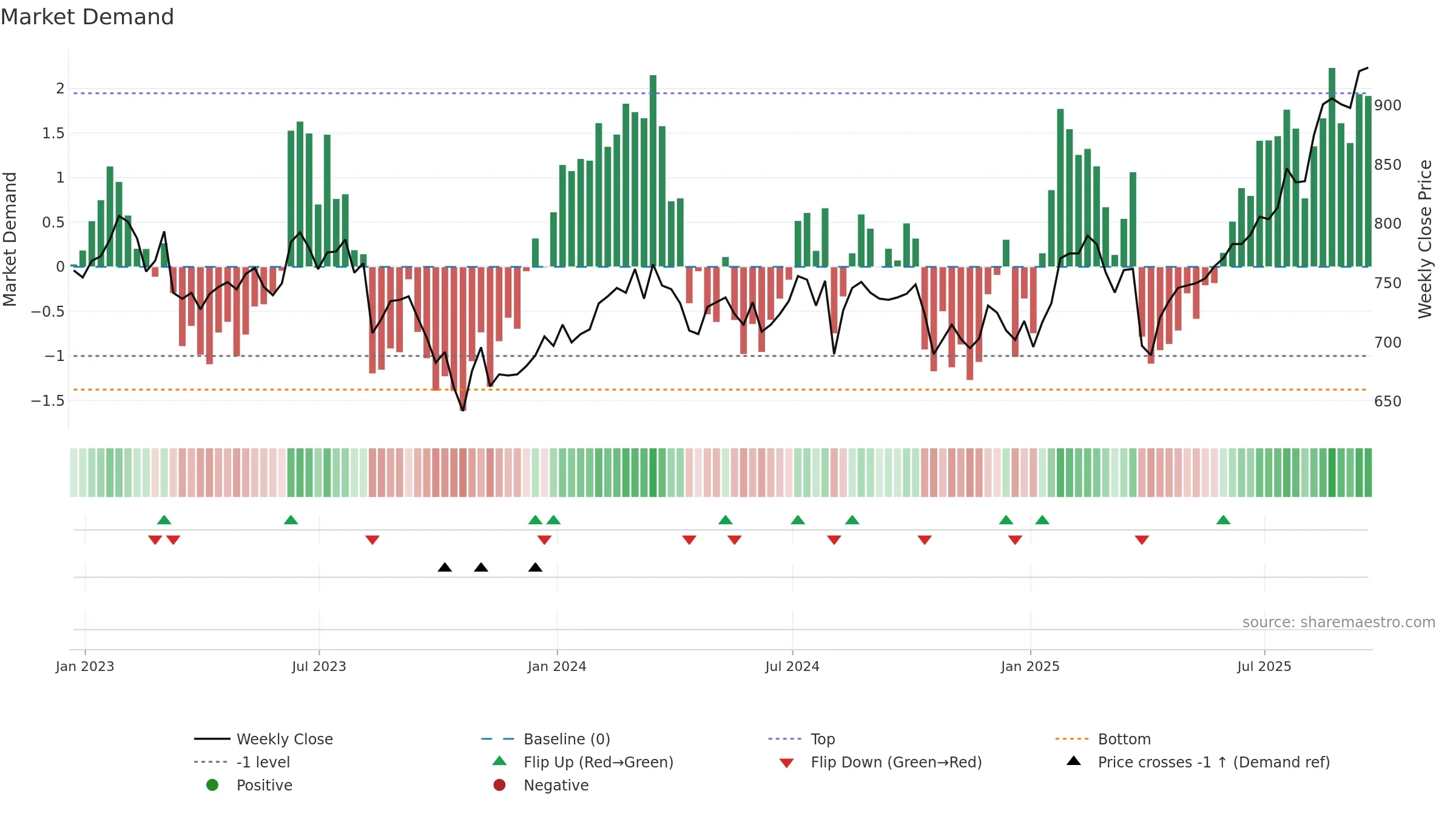 BGFD weekly Market Demand chart, closing 2025-09-19.