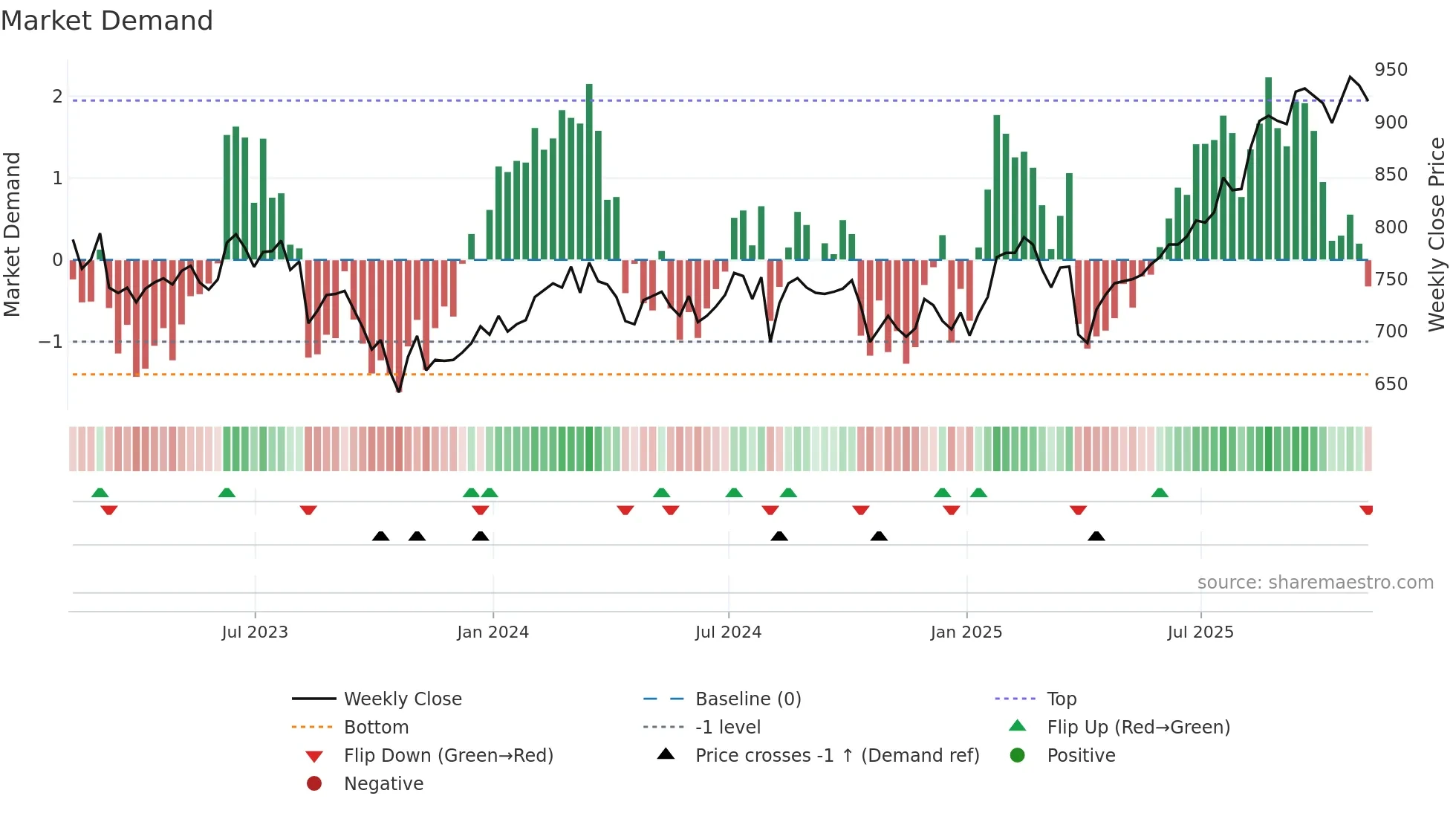BGFD weekly Market Demand chart
