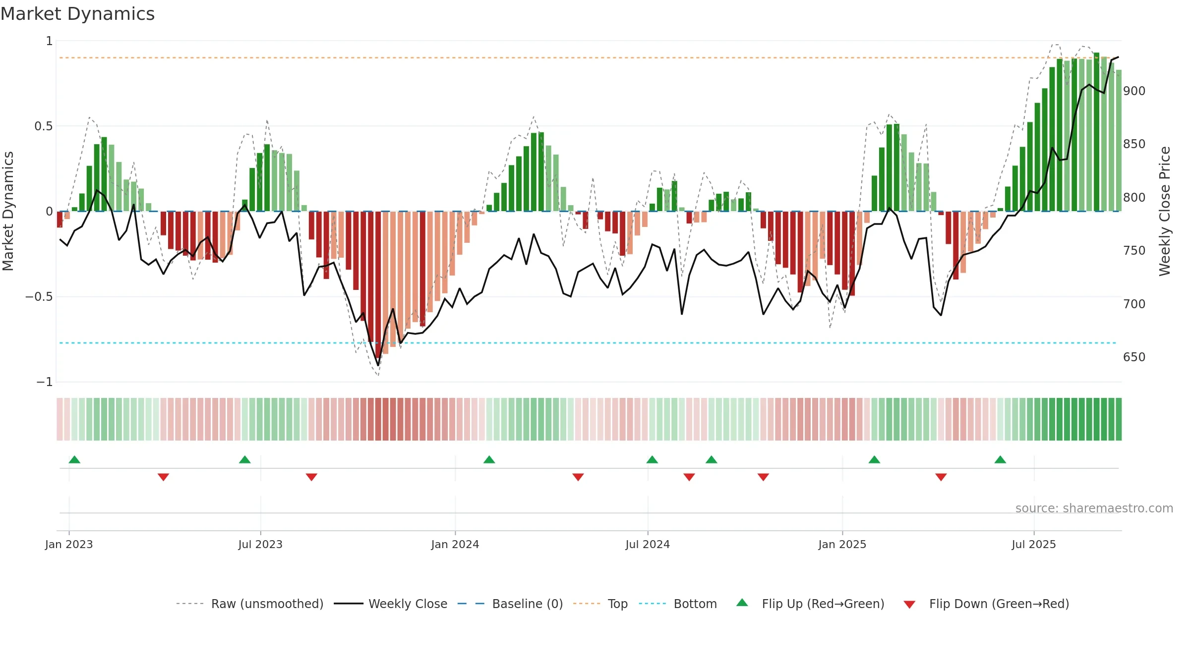 BGFD weekly Market Dynamics chart, closing 2025-09-19.