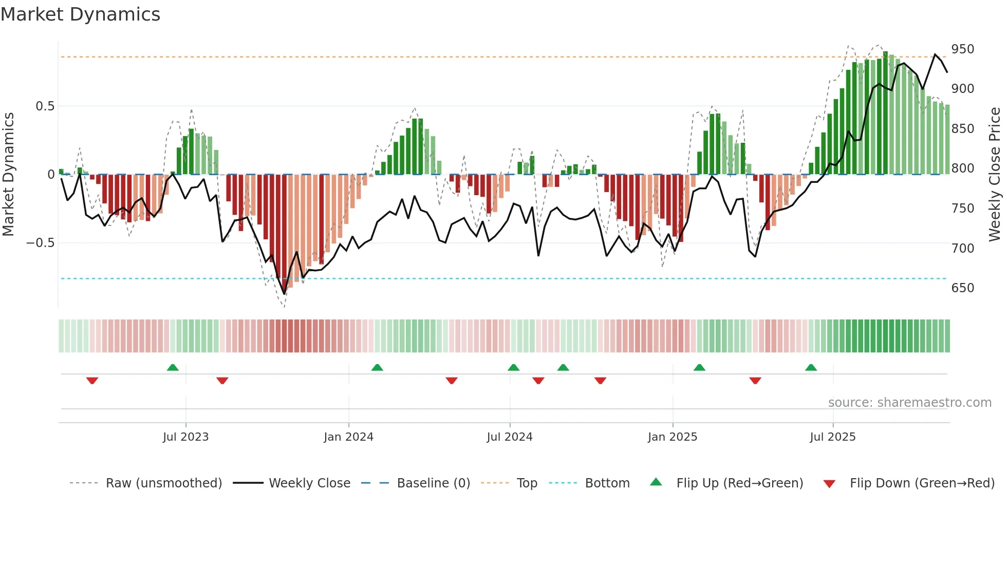 BGFD weekly Market Dynamics chart