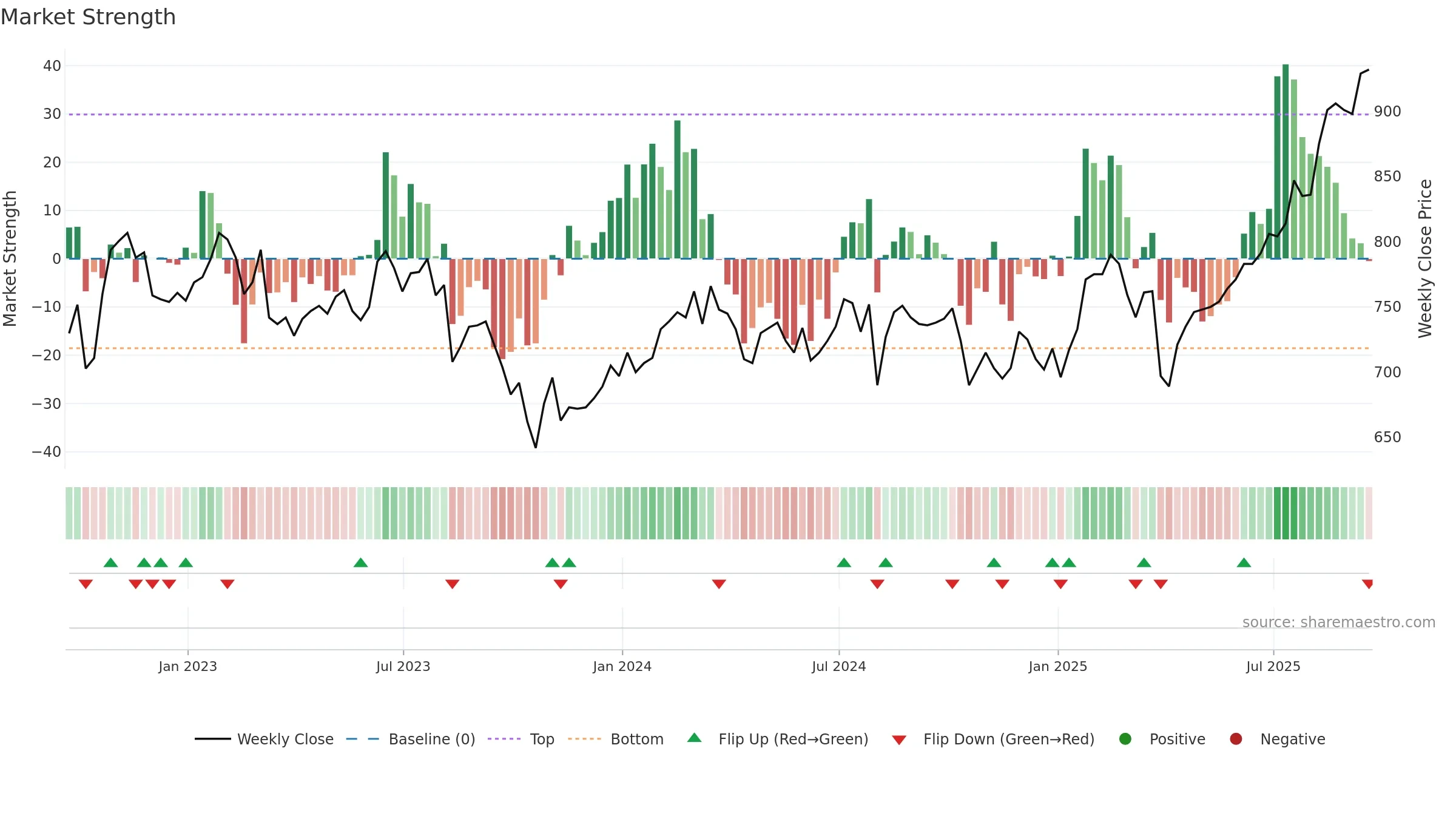 BGFD weekly Market Strength chart, closing 2025-09-19.