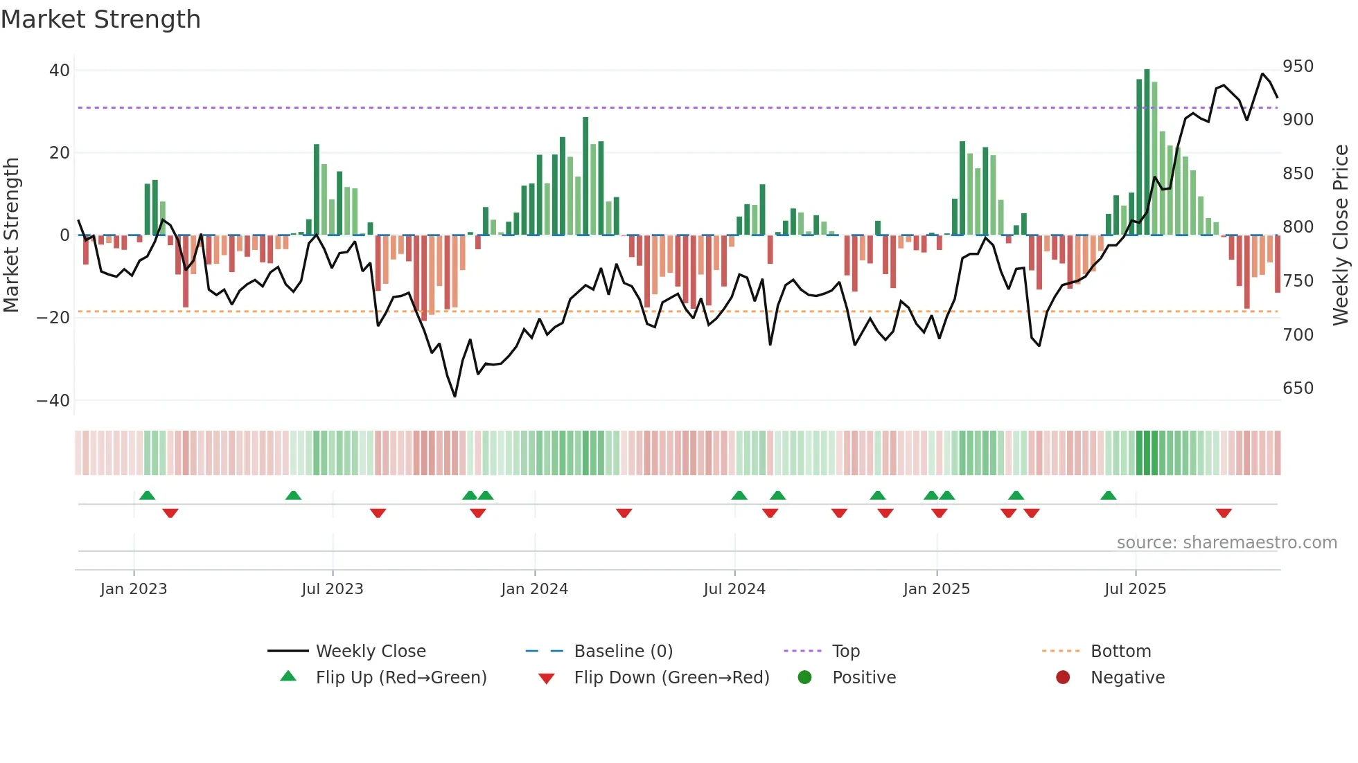 BGFD weekly Market Strength chart