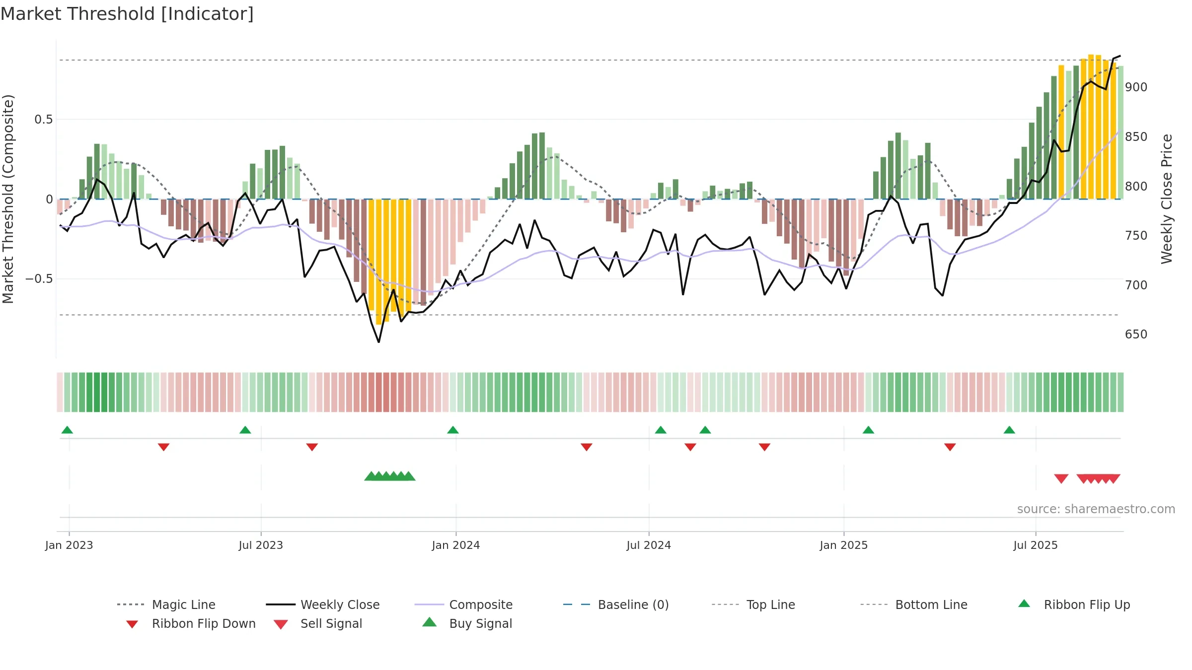 BGFD weekly Market Threshold chart, closing 2025-09-19.