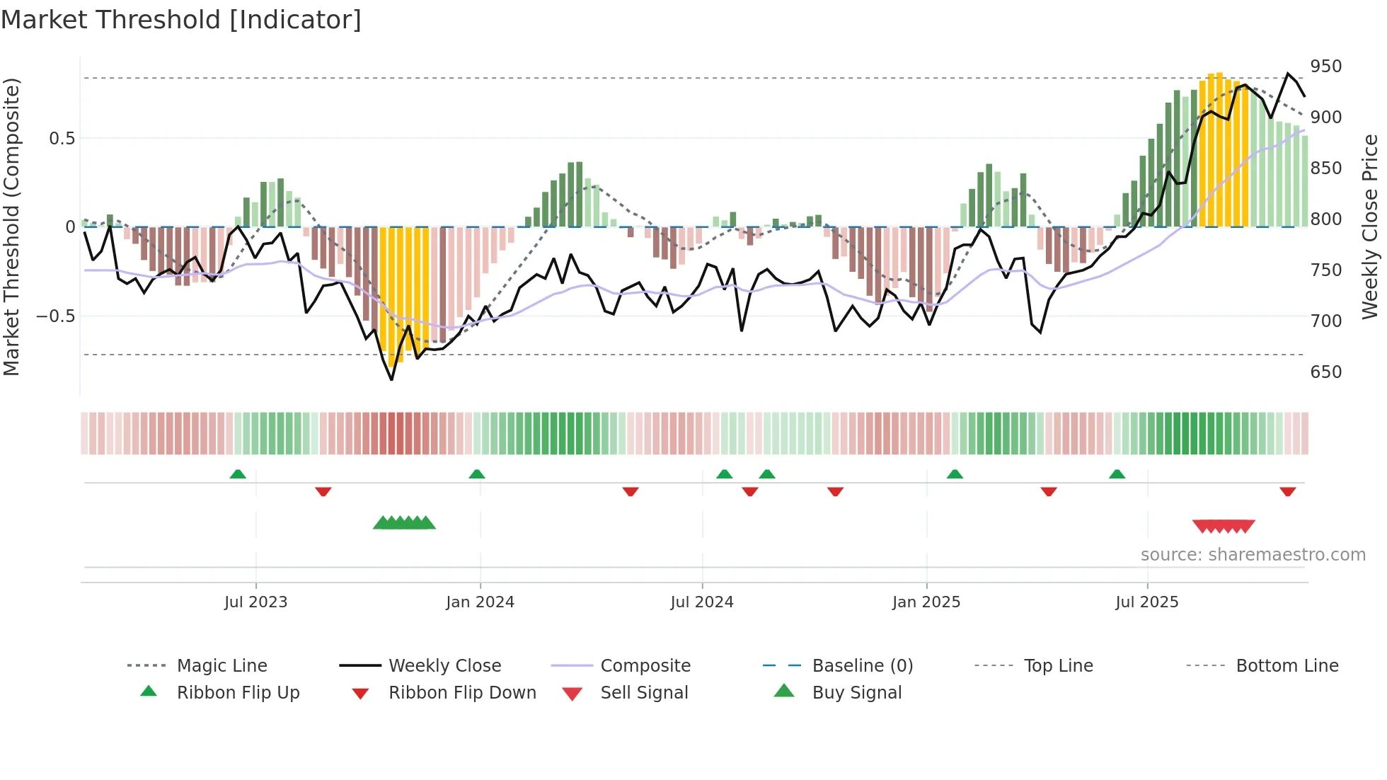 BGFD weekly Market Threshold chart