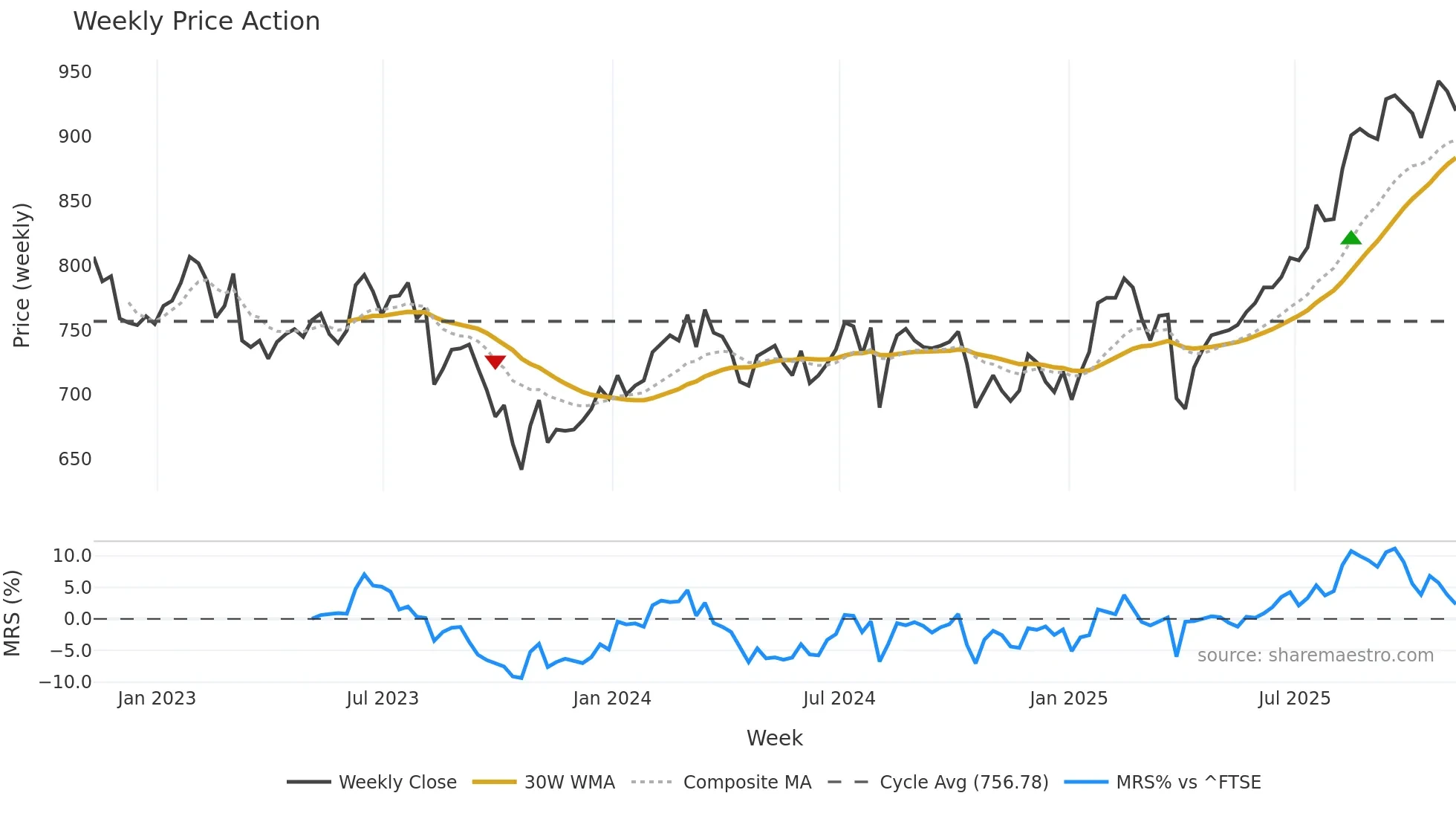 BGFD weekly Price Action chart, closing 2025-11-07